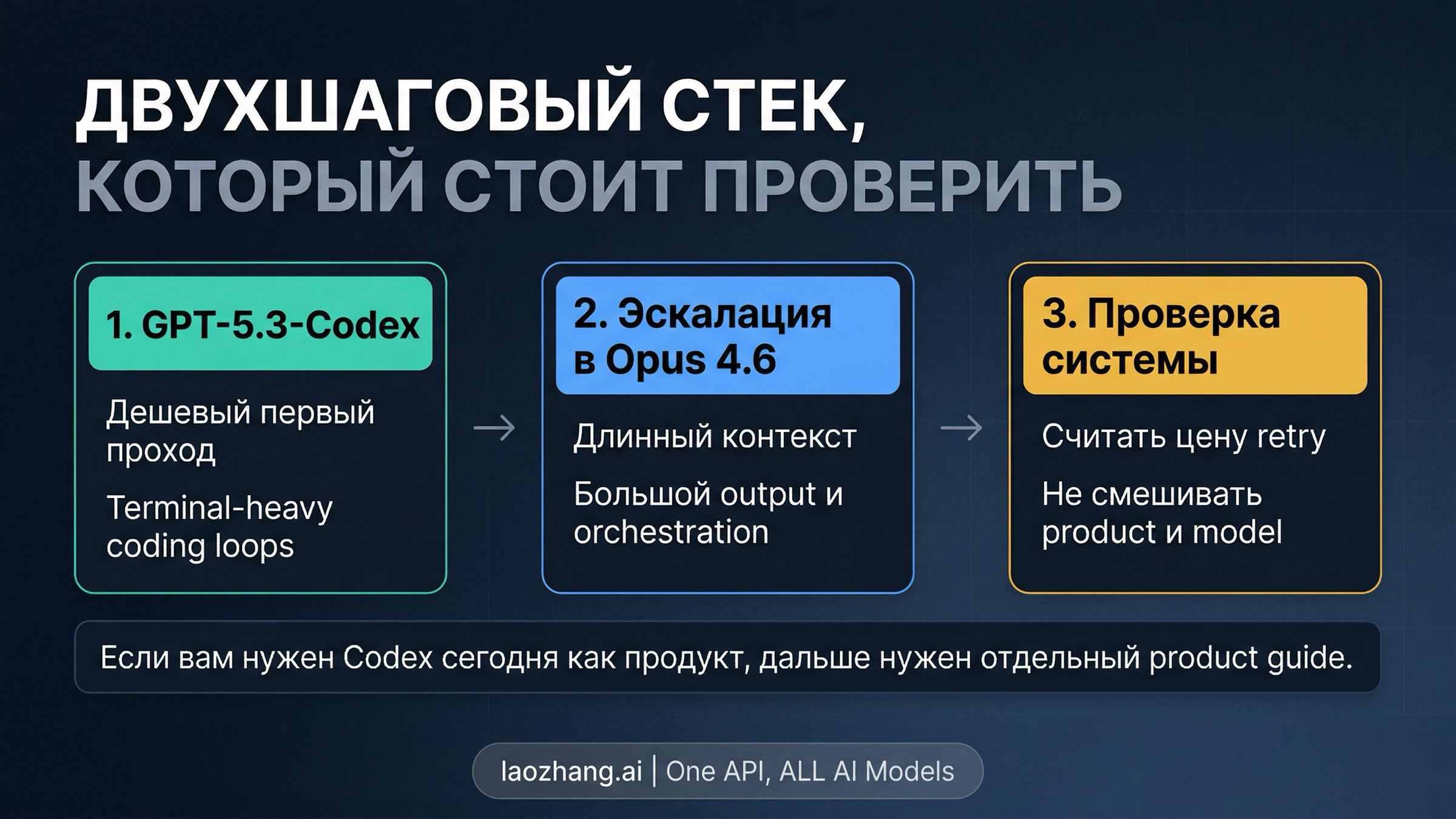 Двухэтапная routing-схема: GPT-5.3-Codex для дешевого первого прохода и Claude Opus 4.6 для long-horizon execution