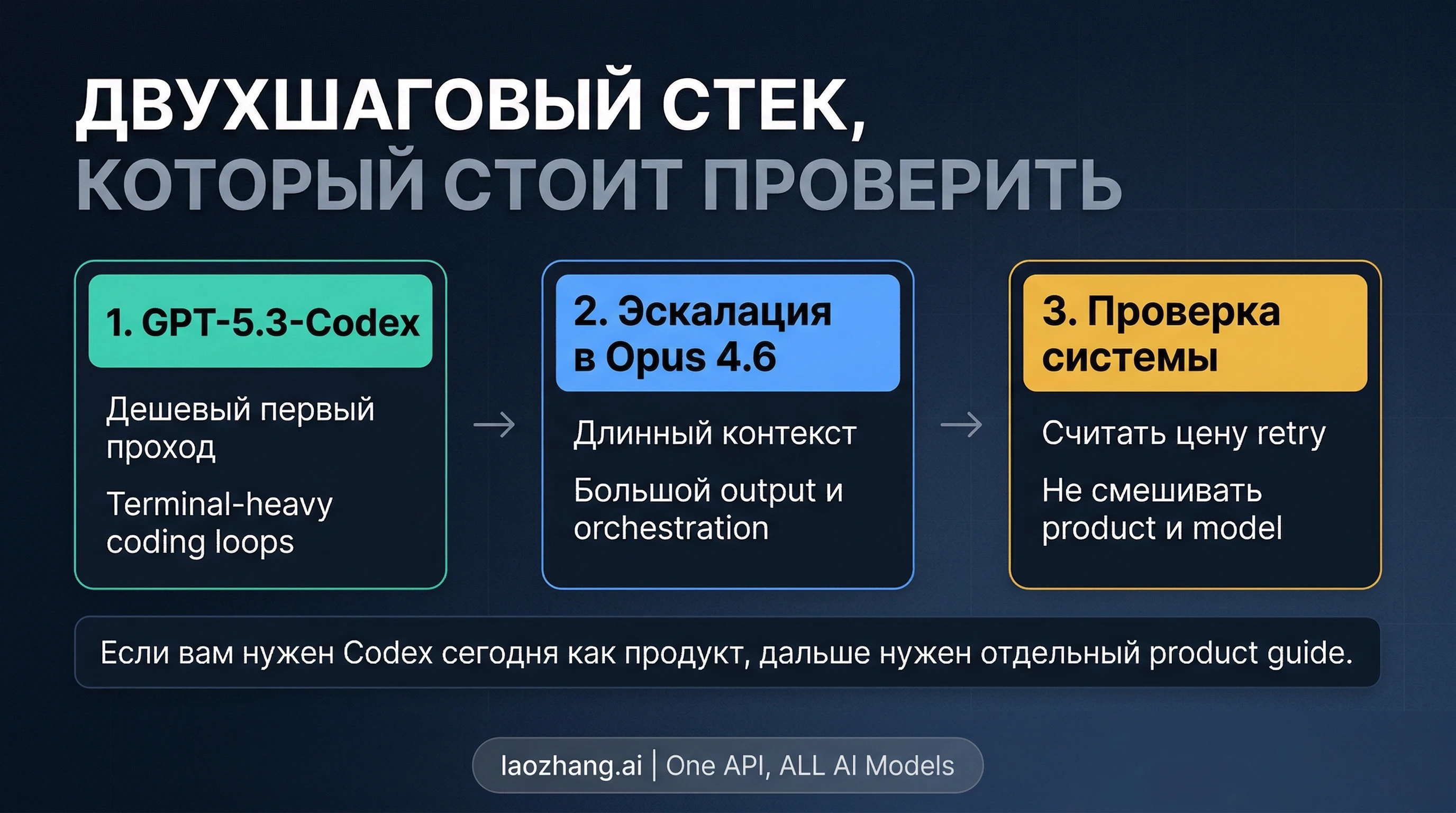Двухэтапная схема: GPT-5.3-Codex для дешевого первого прохода и Claude Opus 4.6 для длинного выполнения