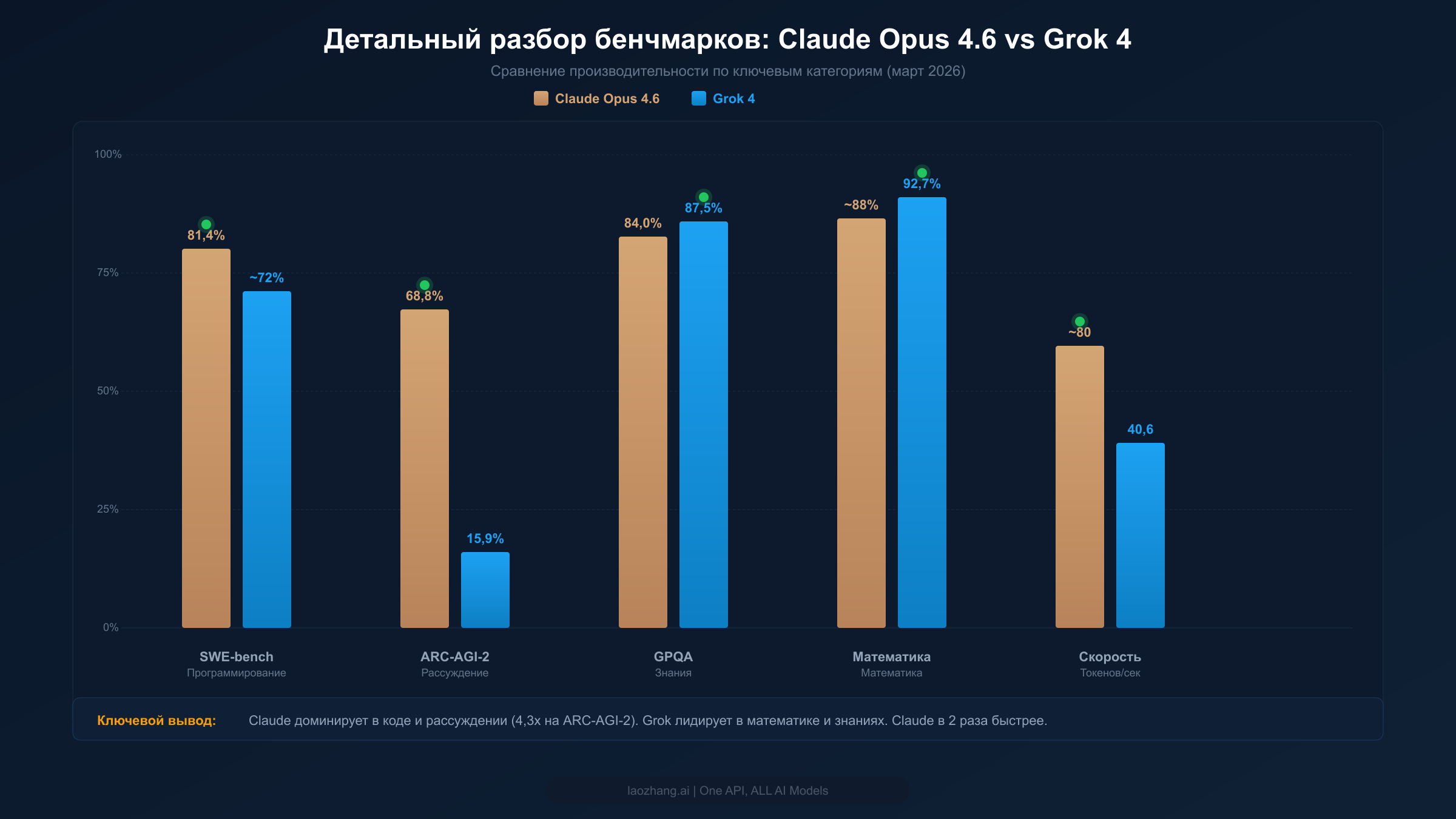 Диаграмма сравнения бенчмарков Claude Opus 4.6 и Grok 4 по категориям: программирование, рассуждение, знания, математика и скорость