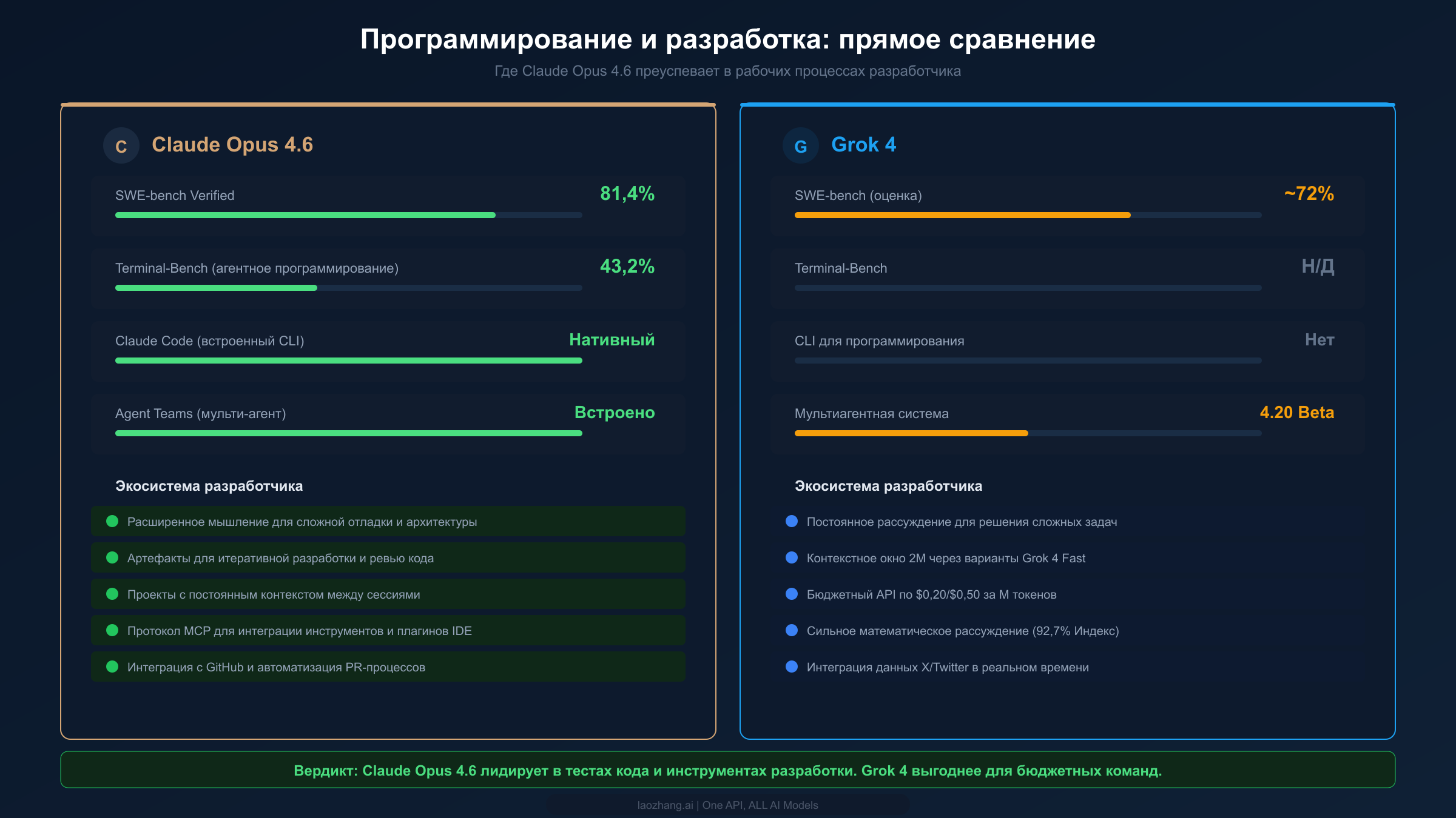 Сравнение возможностей программирования Claude Opus 4.6 и Grok 4 с функциями экосистемы для разработчиков