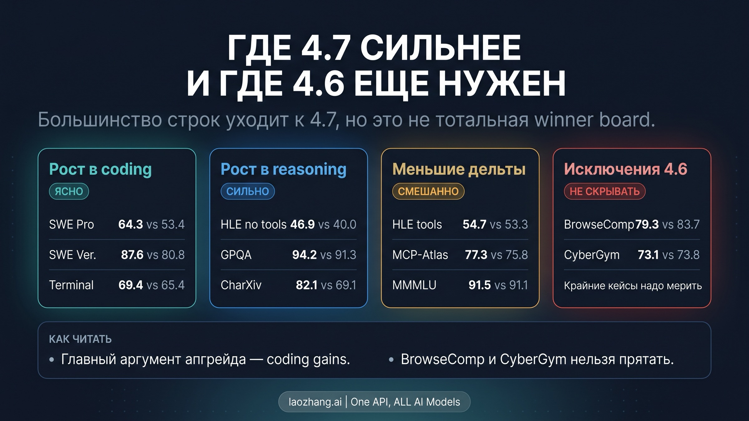 Сгруппированный разбор официальных benchmark-дельт между Claude Opus 4.7 и Claude Opus 4.6