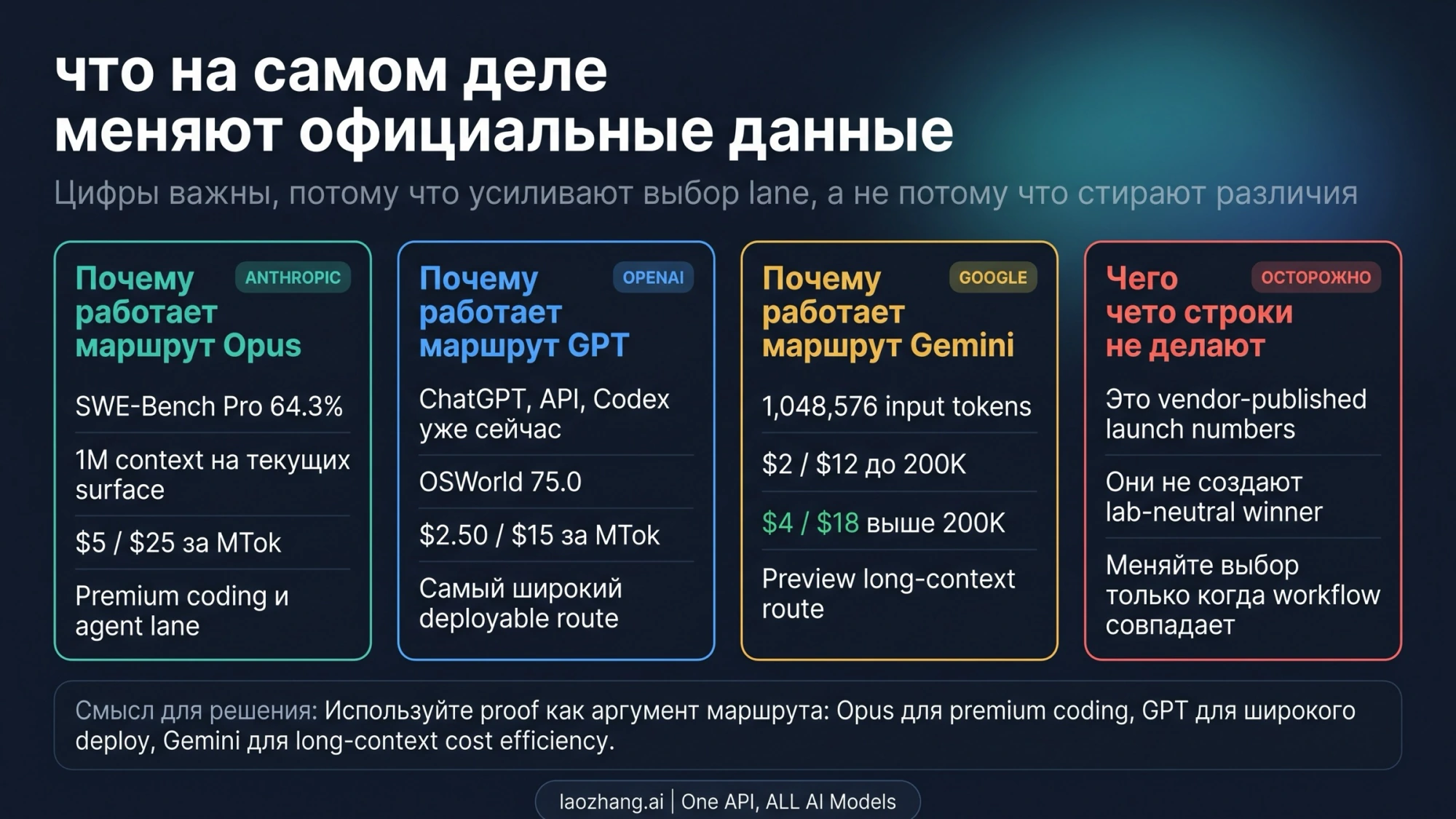 Сопоставление официальных характеристик, контекста и тарифов трёх моделей