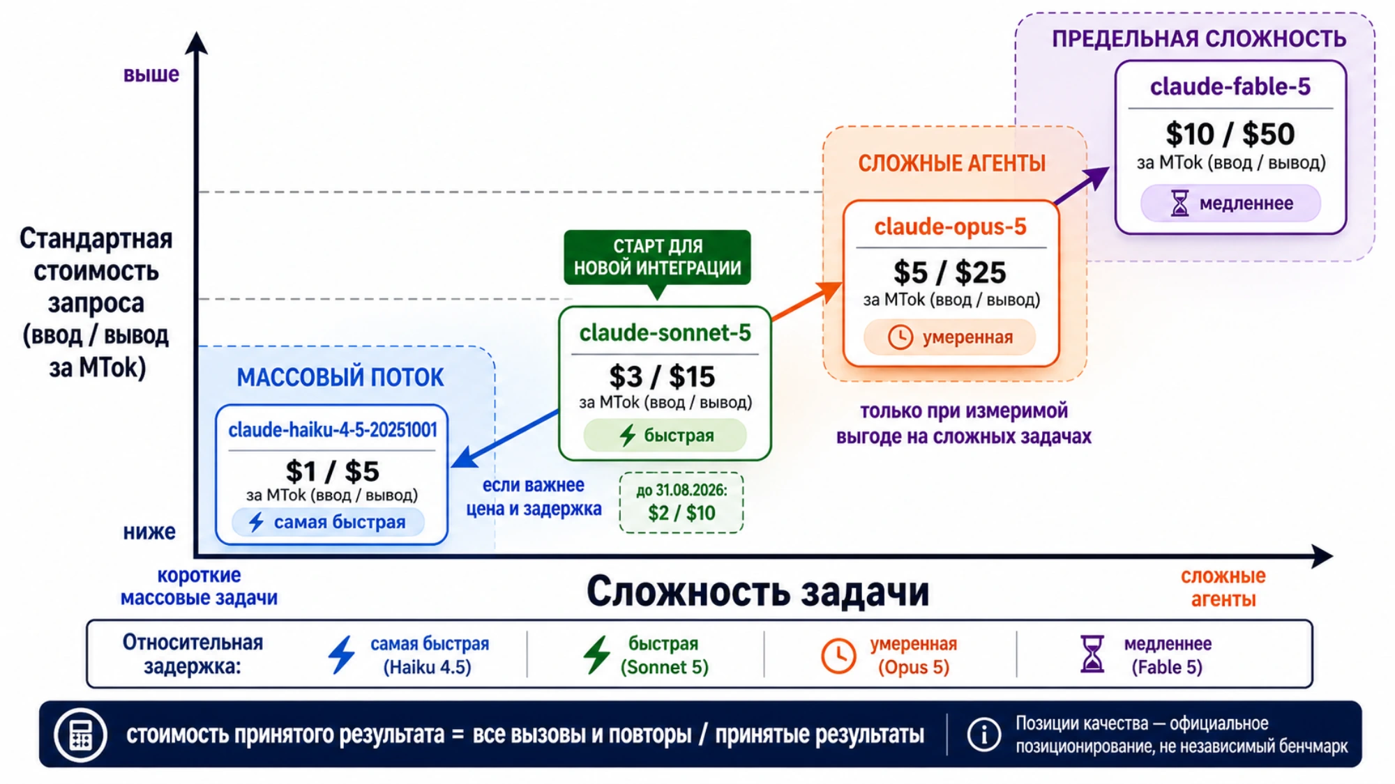 Выбор модели Claude API по стоимости запроса, сложности задачи и относительной задержке; способности показаны по официальному позиционированию, а не по независимому бенчмарку.