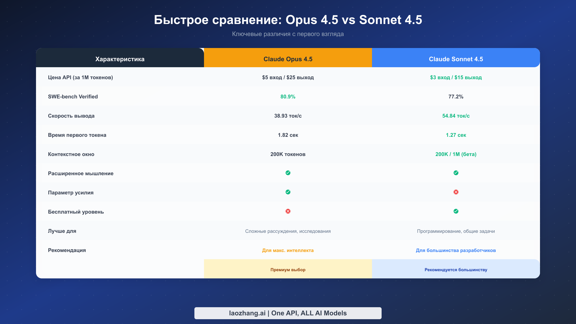Сравнительная таблица Claude Opus 4 и Sonnet 4 с ценами, производительностью и возможностями