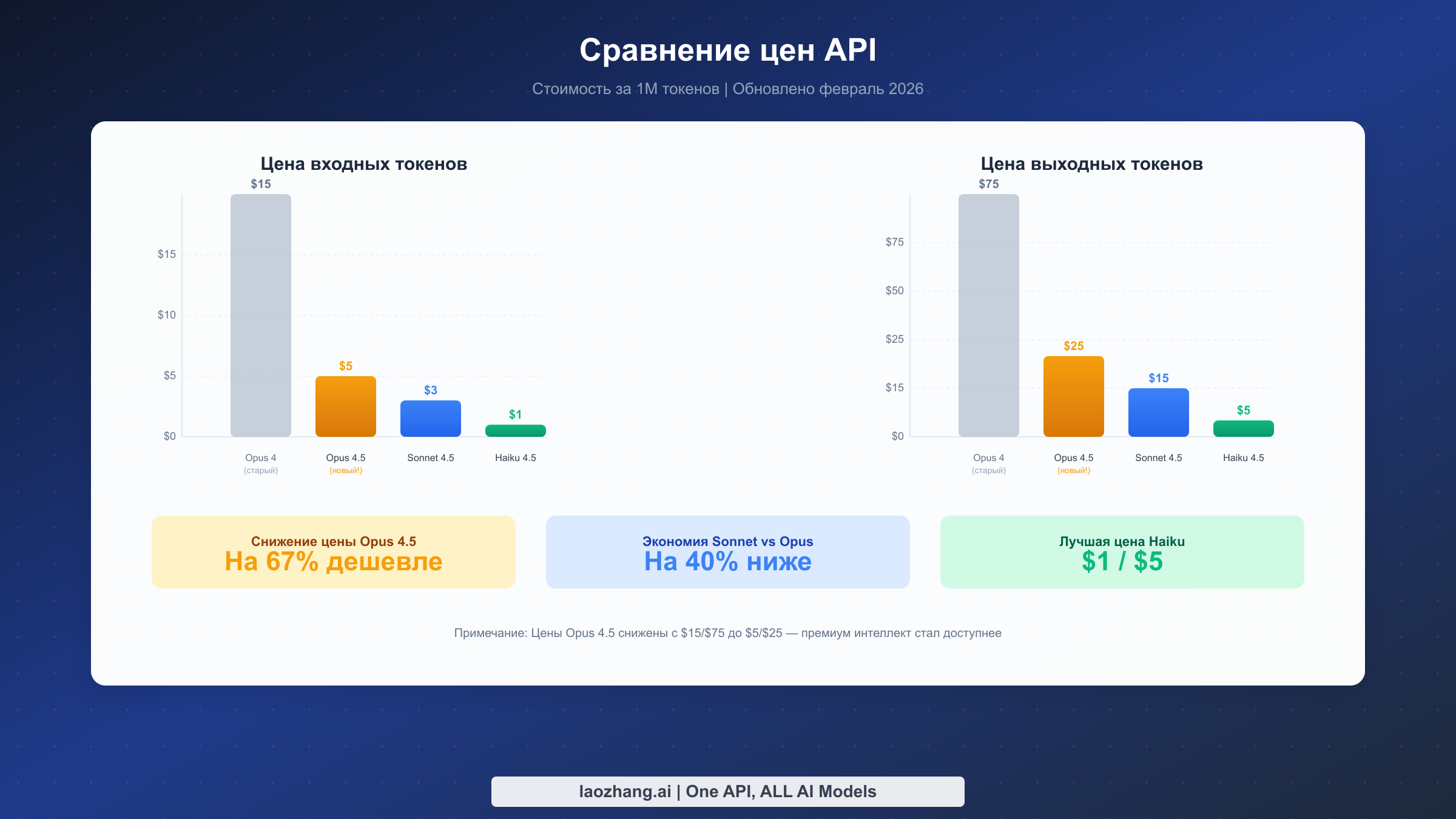 Сравнительная диаграмма цен API, показывающая снижение цены Opus 4.5 на 67% и разницу в стоимости между моделями Claude