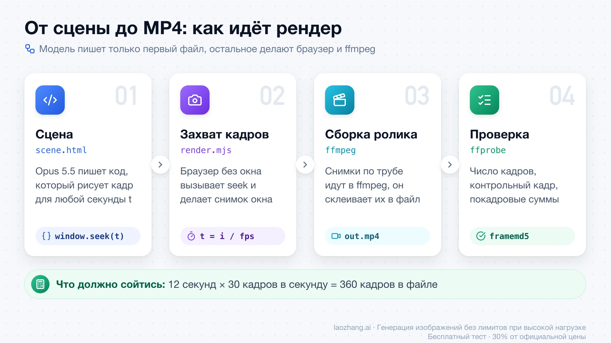 Четыре шага рендера: сцена scene.html, захват кадров в браузере без окна, сборка ролика в ffmpeg и проверка файла