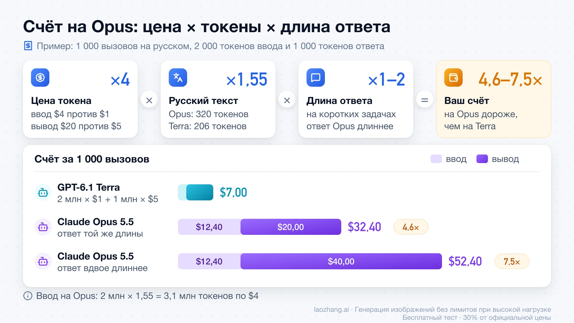 Счёт за 1 000 вызовов на русском: цена токена ×4, токены ×1,55 и длина ответа дают на Opus $32,40 или $52,40 против $7,00 на Terra, то есть в 4,6–7,5 раза больше