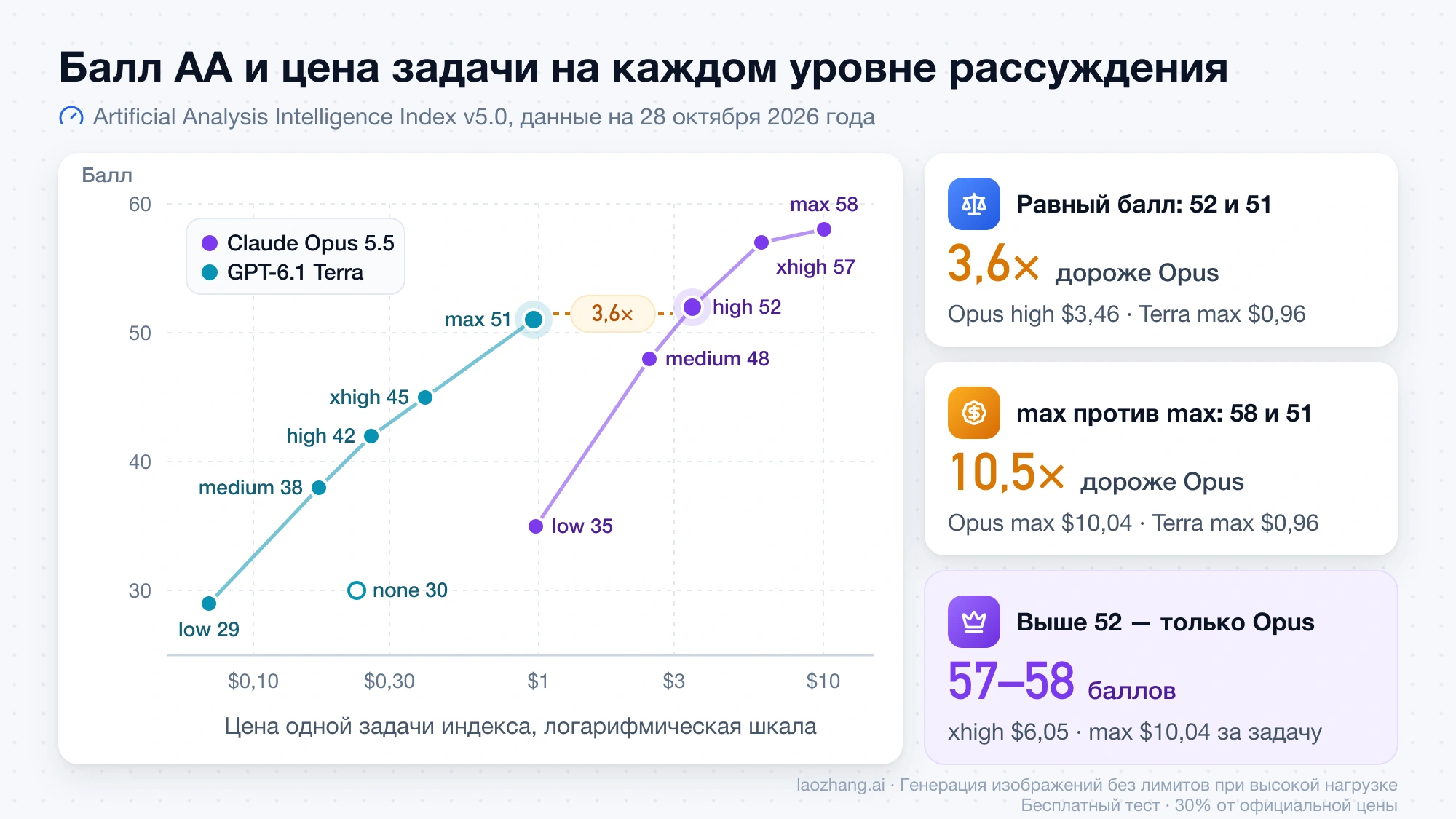Точечный график: балл AA и цена задачи индекса по уровням рассуждения Opus 5.5 и Terra; при равном балле Opus high дороже Terra max в 3,6 раза, на уровне max — в 10,5 раза
