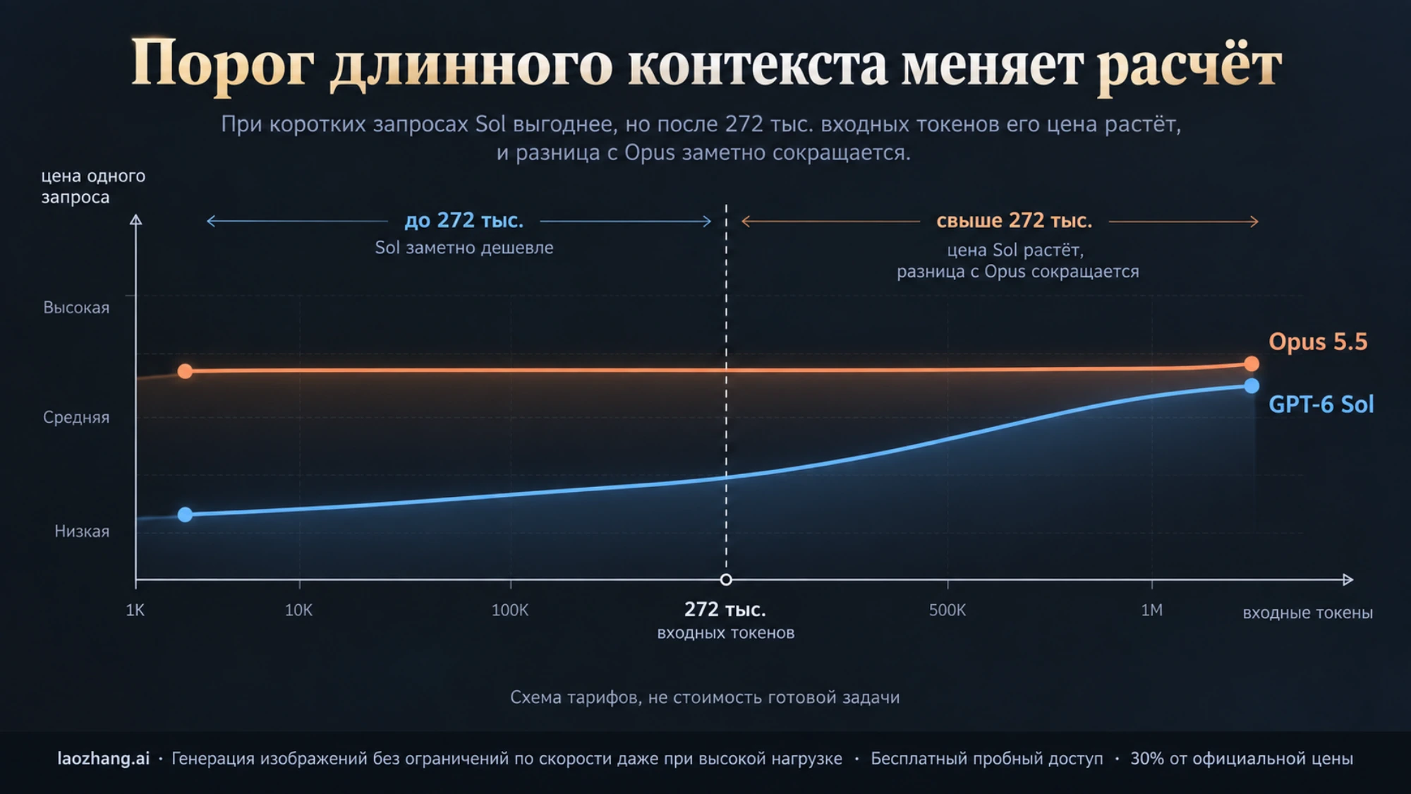 Схема показывает, что после 272 тыс. входных токенов тариф GPT-6 Sol меняется и разница в цене запроса с Claude Opus 5.5 сокращается