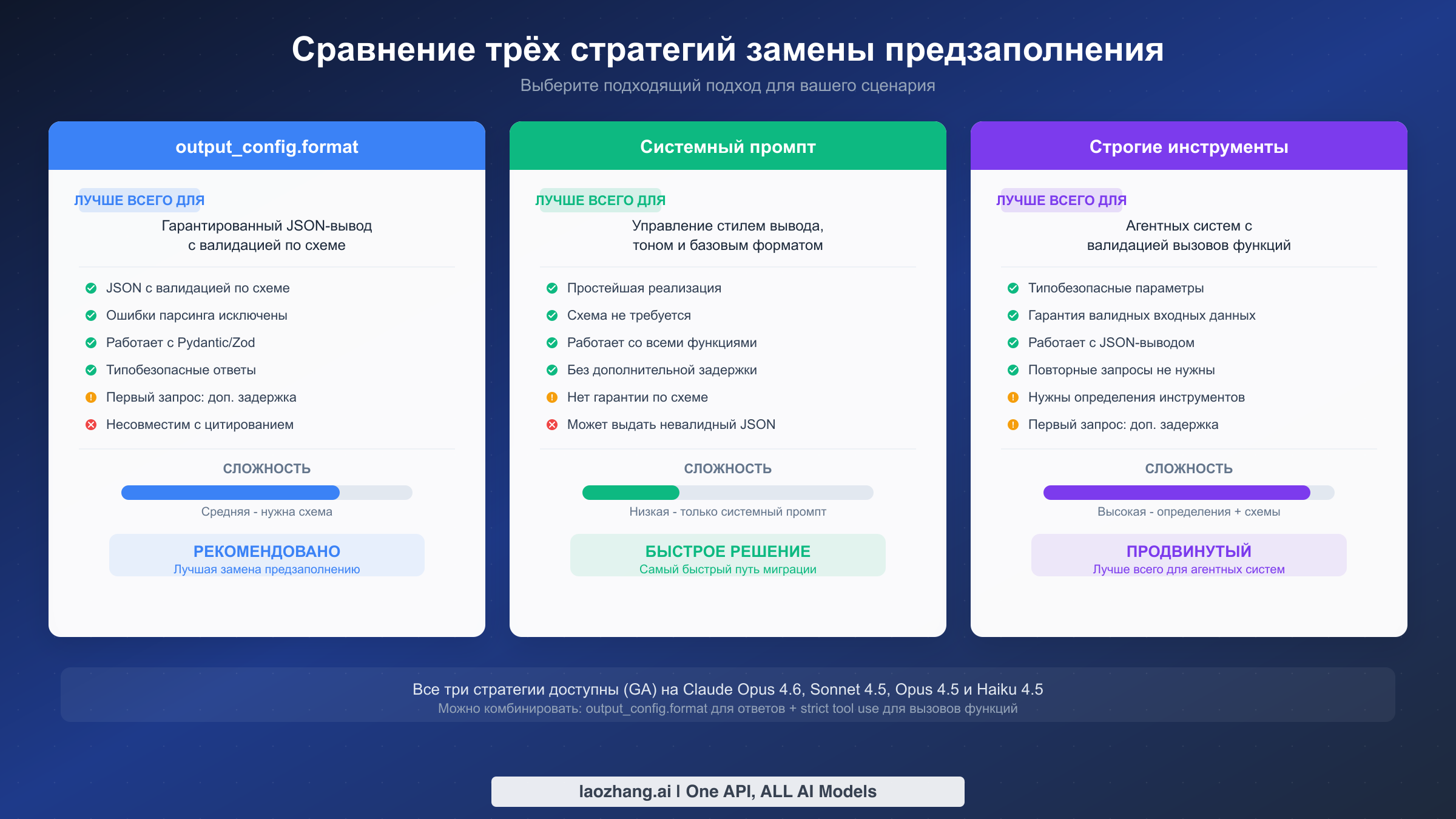 Сравнение трёх стратегий замены предзаполнения: output_config.format, системный промпт и строгое использование инструментов