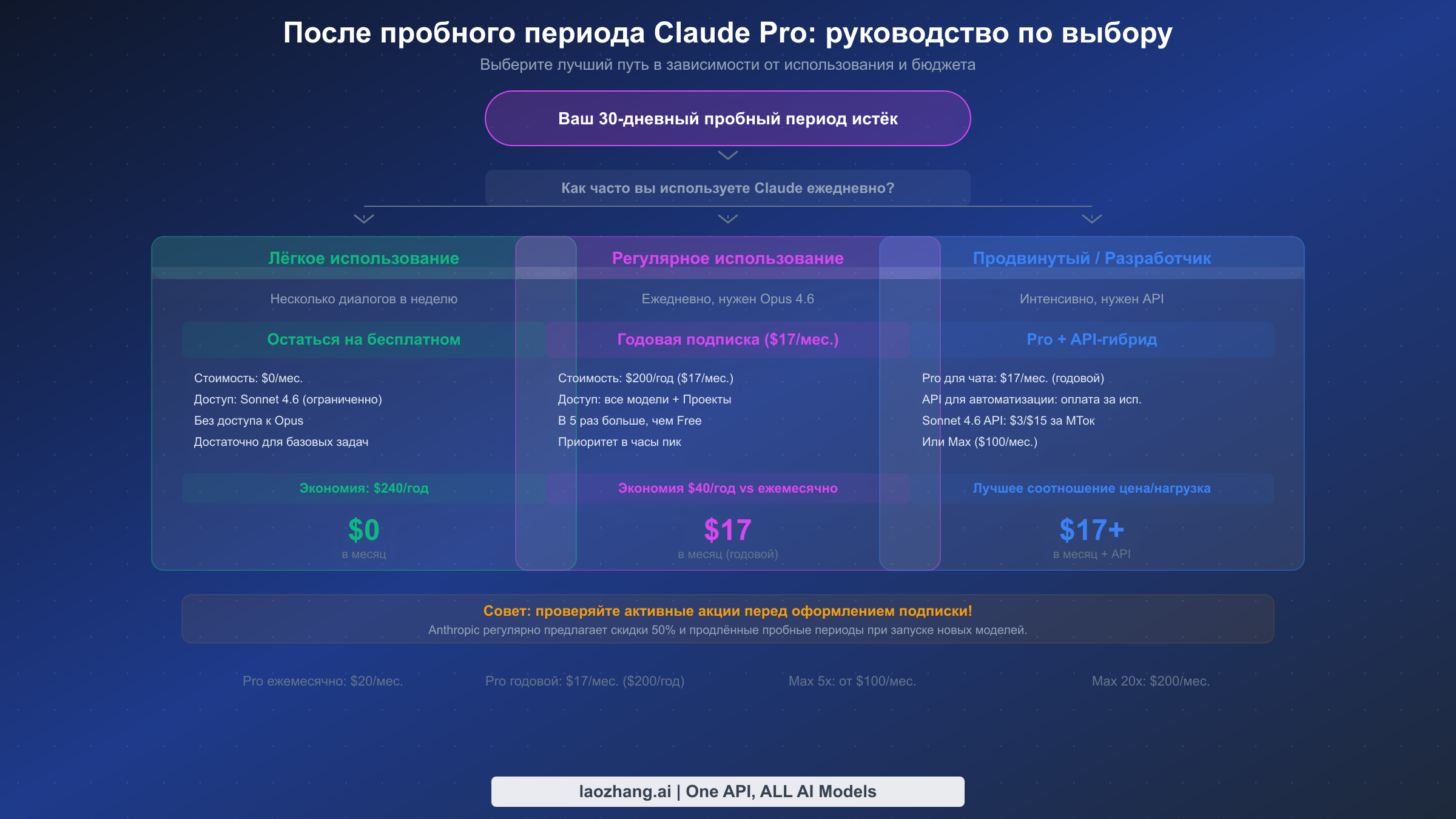 Руководство по выбору трёх путей после истечения пробного периода Claude Pro в зависимости от уровня использования