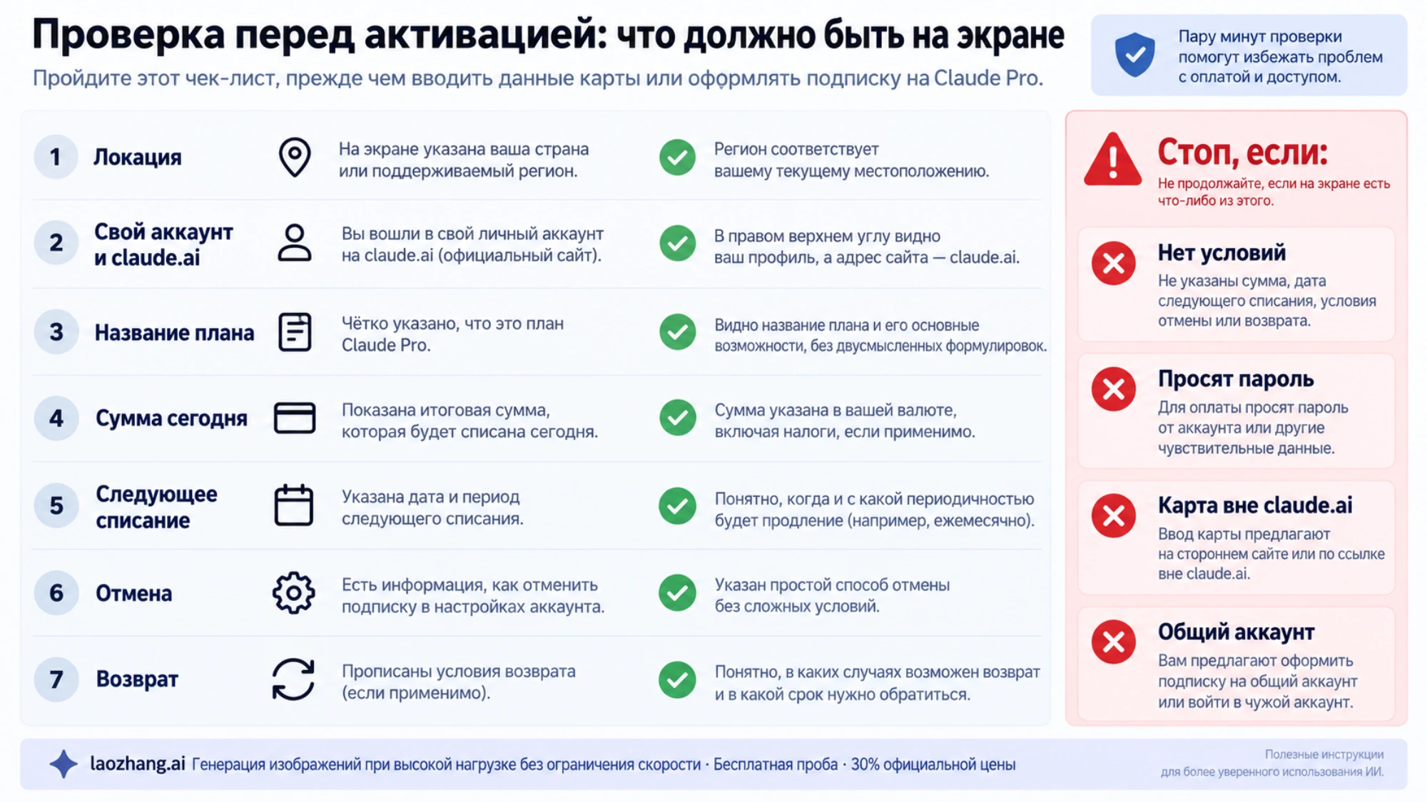 Чек-лист из семи строк перед оплатой Claude Pro и отдельный блок «Стоп, если»: пустая строка, пароль или карту просят вне claude.ai, предлагают общий аккаунт