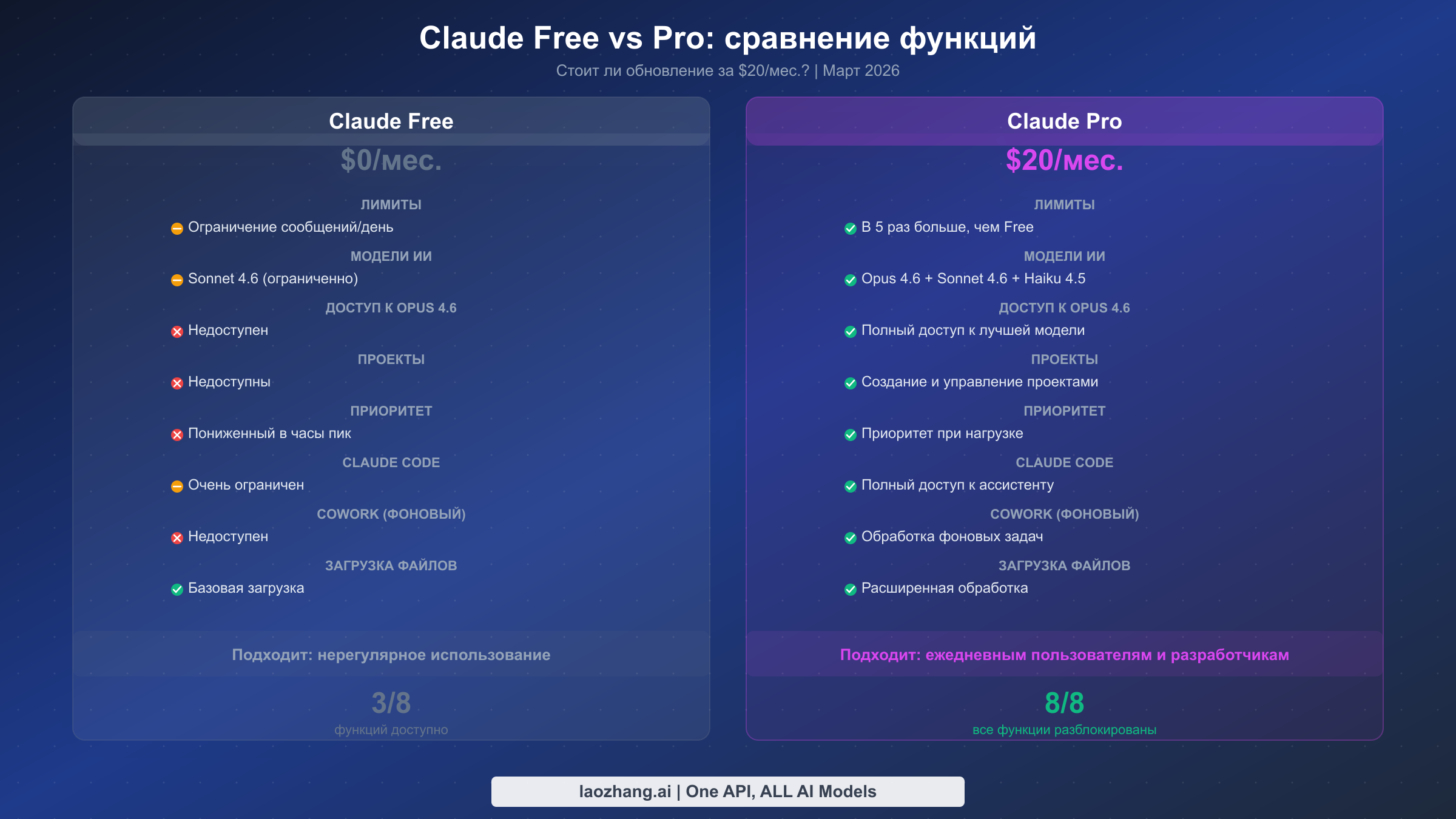 Сравнение функций между бесплатным тарифом Claude и планом Claude Pro