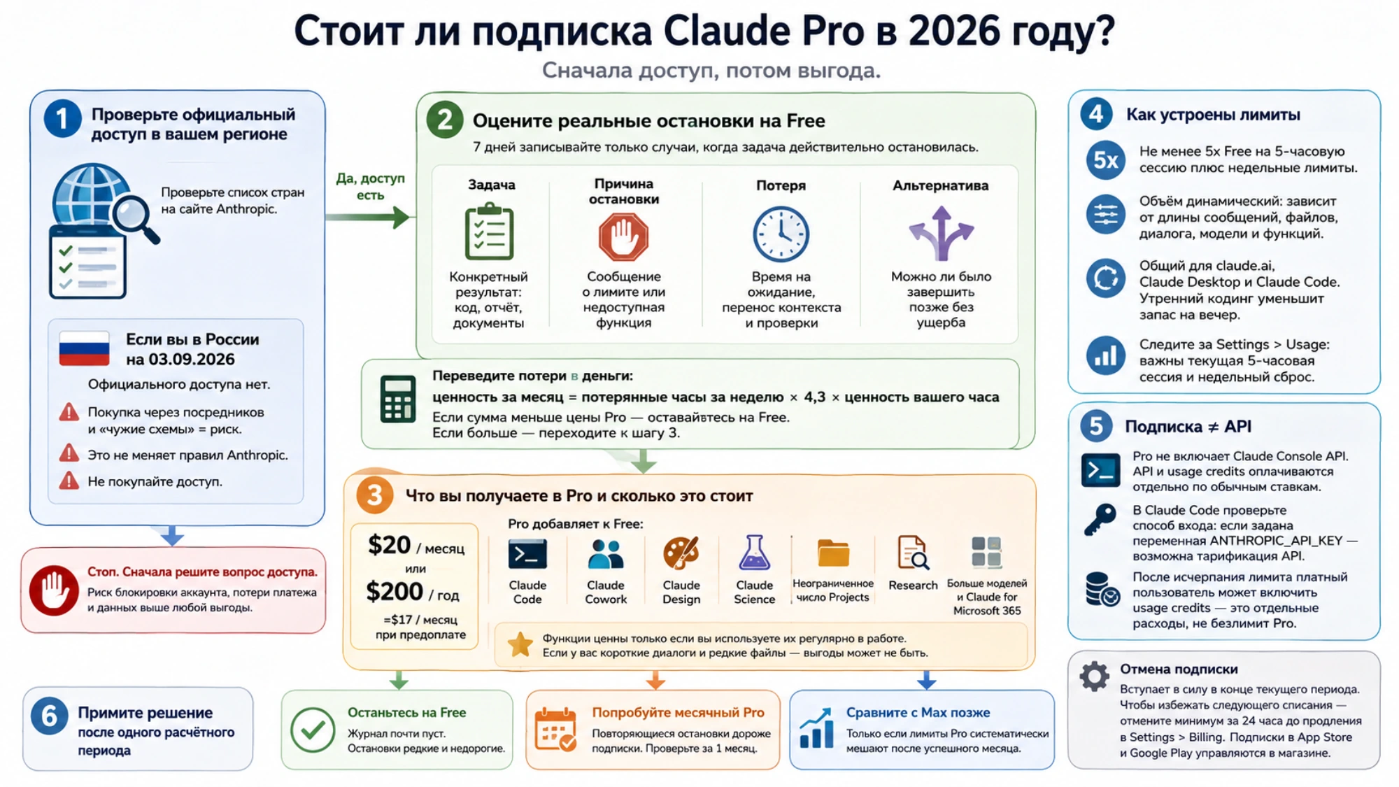 Проверка Claude Pro за семь дней: официальный доступ, остановки Free и стоимость времени