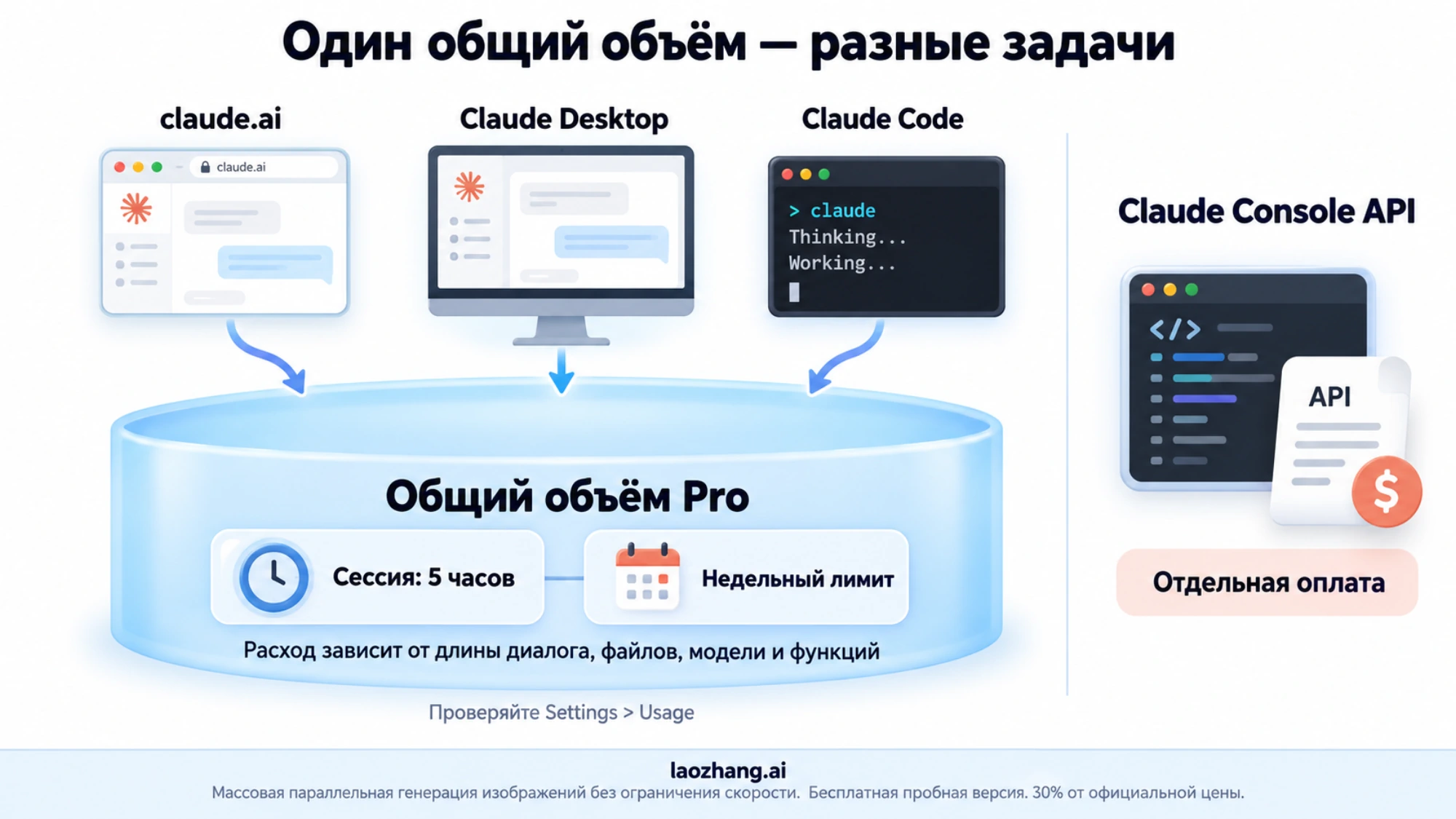 Общий объём Pro для claude.ai, Claude Desktop и Claude Code и отдельная оплата Claude Console API