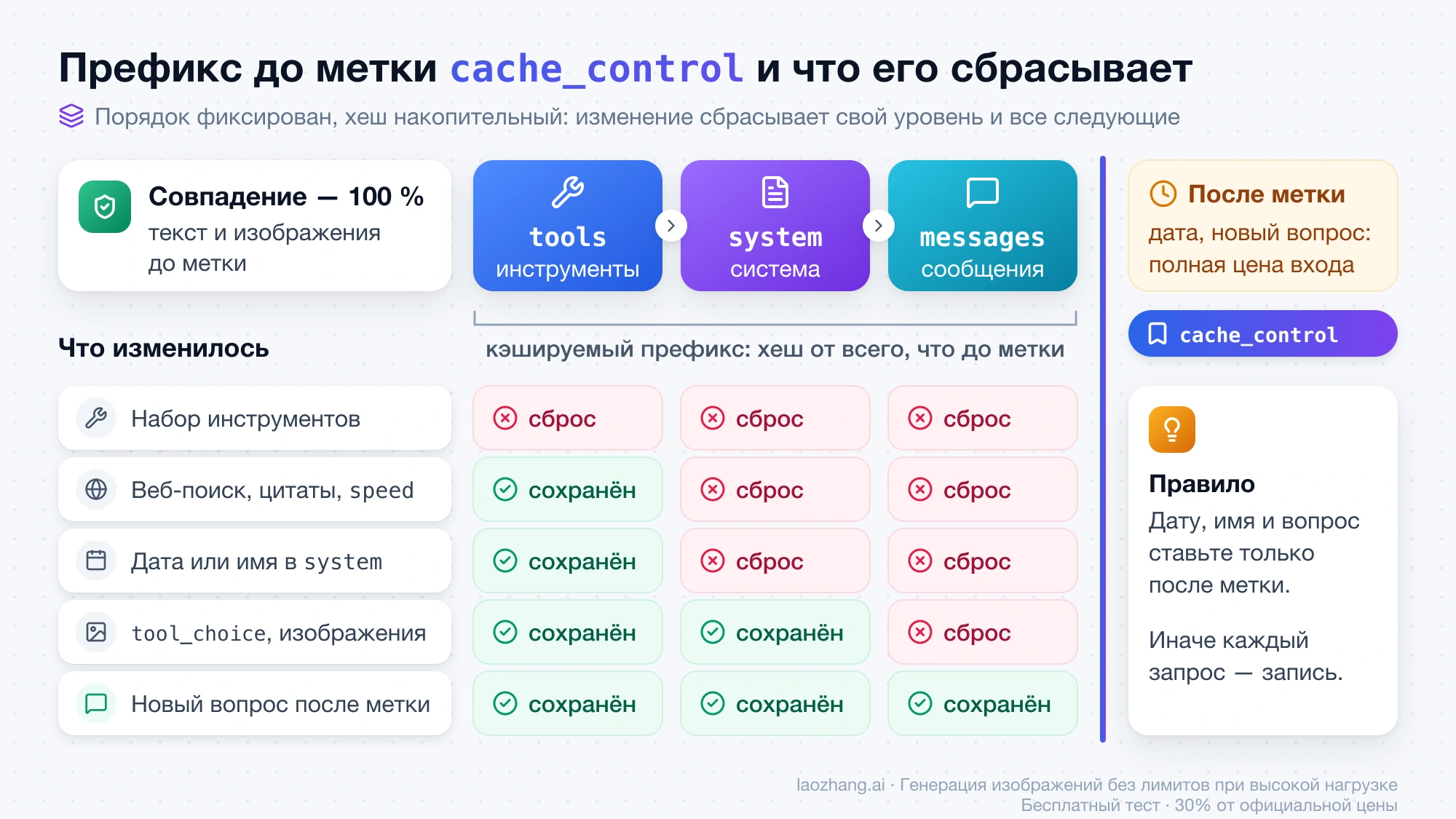 Префикс Claude в порядке tools, system, messages до метки cache_control и таблица: какие изменения сбрасывают кэш на каждом уровне