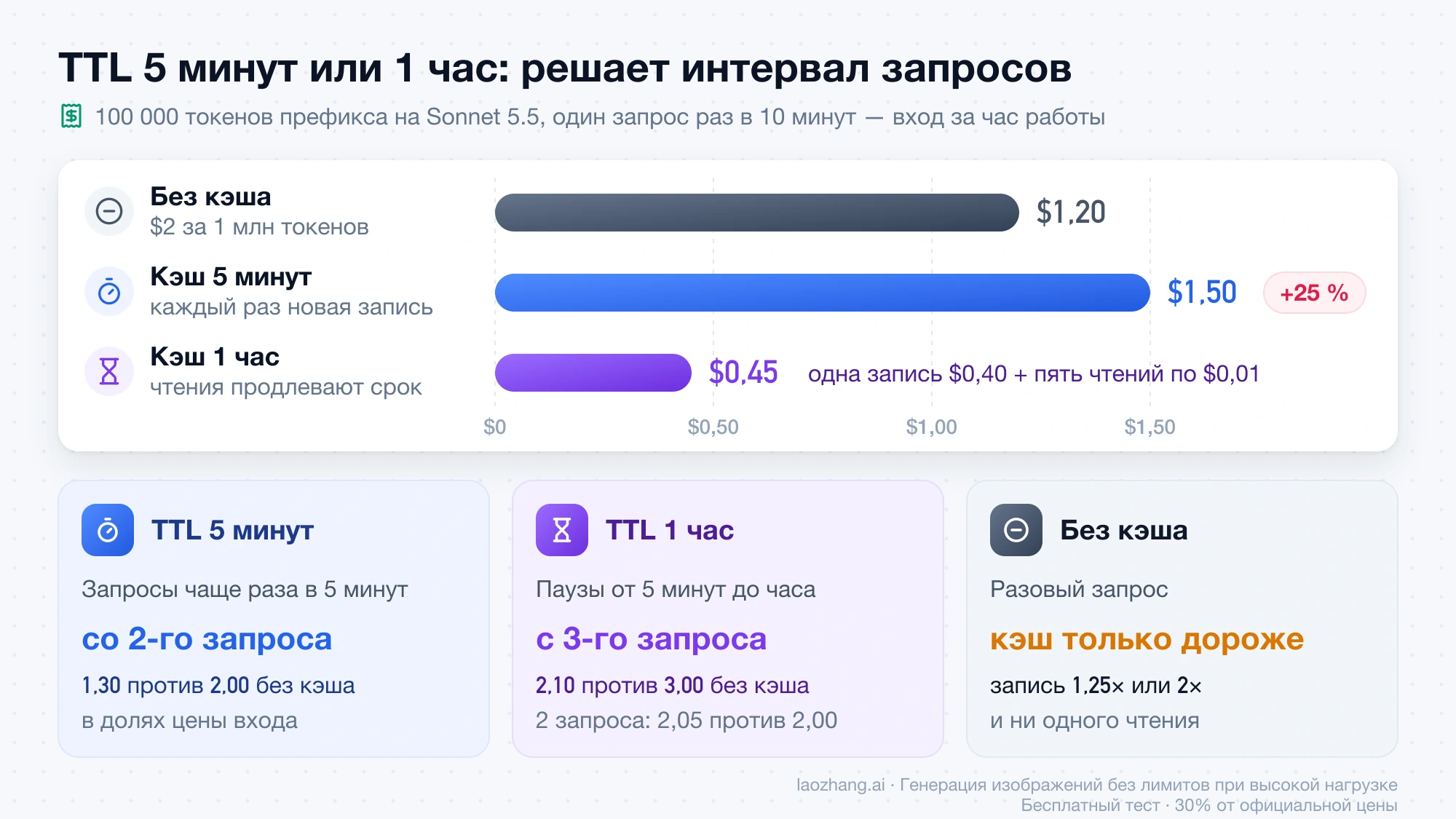 Стоимость часа работы для 100 000 токенов на Sonnet 5.5 при запросе раз в 10 минут: $1,20 без кэша, $1,50 с кэшем на 5 минут, $0,45 с кэшем на 1 час