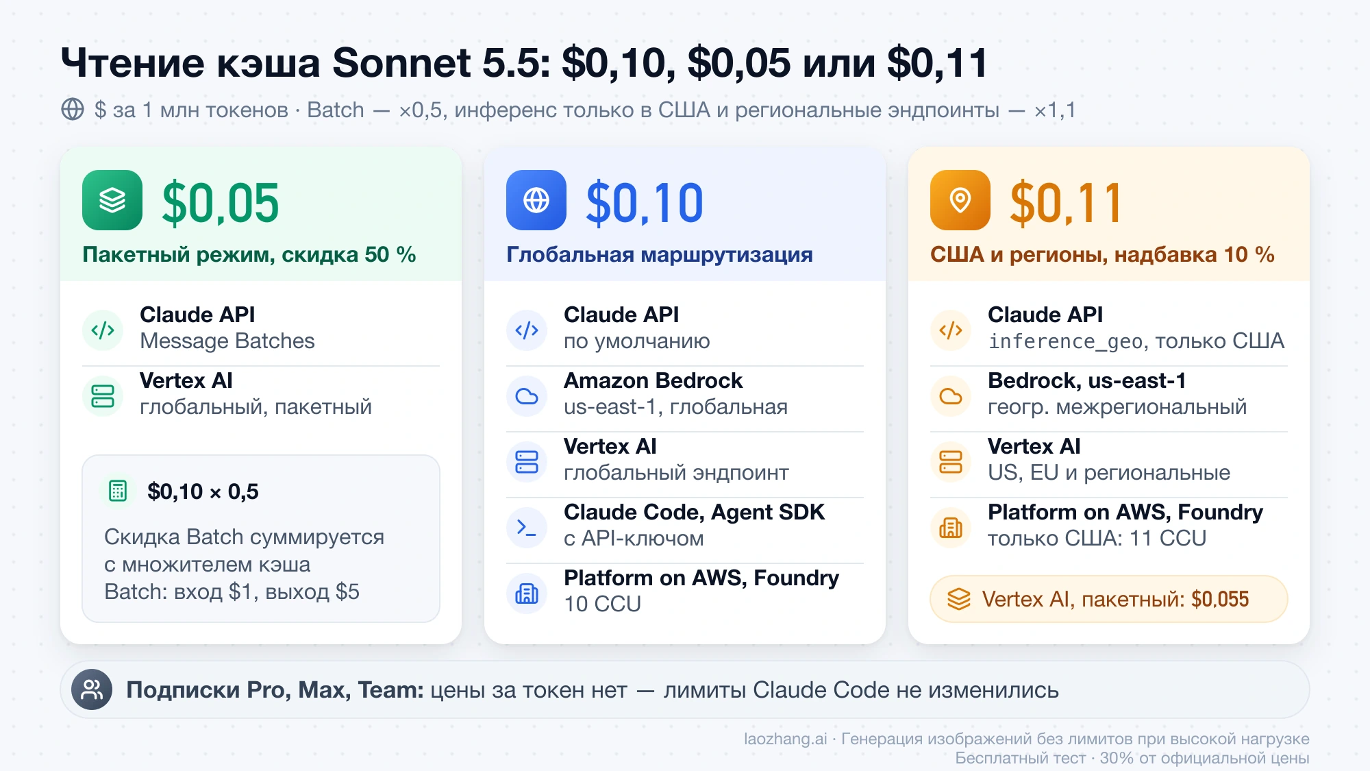 Где чтение кэша Sonnet 5.5 стоит $0,05, $0,10 или $0,11: Batch, глобальная маршрутизация, инференс только в США и региональные эндпоинты