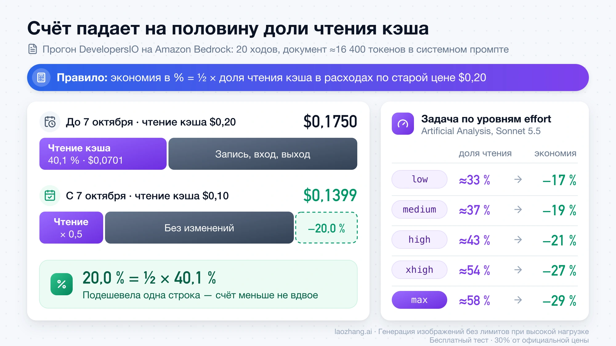 Счёт прогона DevelopersIO: чтение кэша занимало 40,1 % из $0,1750, после снижения счёт $0,1399, на 20,0 % меньше; справа экономия по уровням effort от −17 % до −29 %