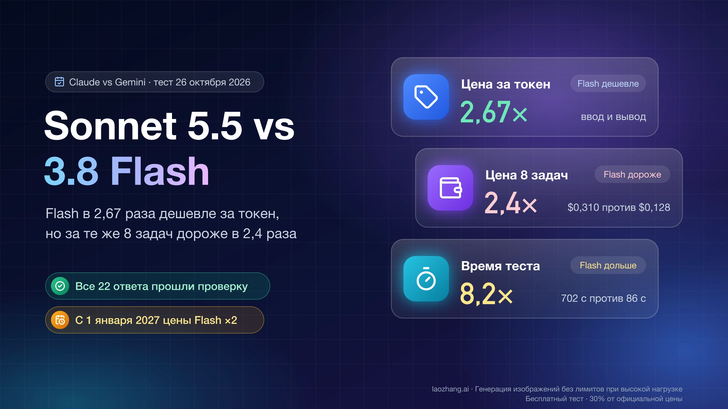 Claude Sonnet 5.5 против Gemini 3.8 Flash: за токен Flash в 2,67 раза дешевле, но в тесте из 8 задач дороже в 2,4 раза и дольше в 8,2 раза