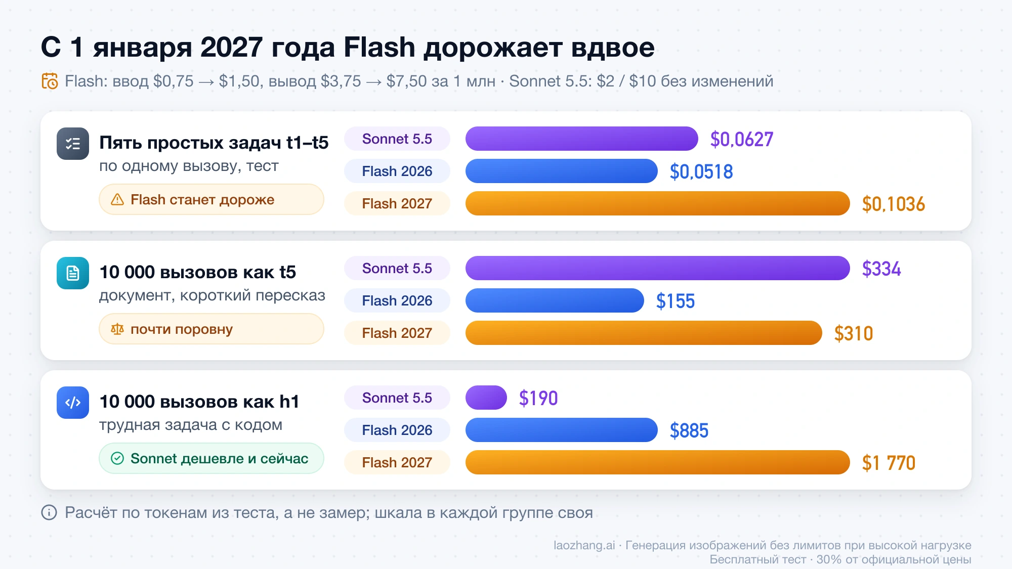 Стоимость трёх нагрузок на Sonnet 5.5 и на Gemini 3.8 Flash по ценам 2026 и 2027 года: пять простых задач, 10 000 пересказов и 10 000 трудных задач с кодом