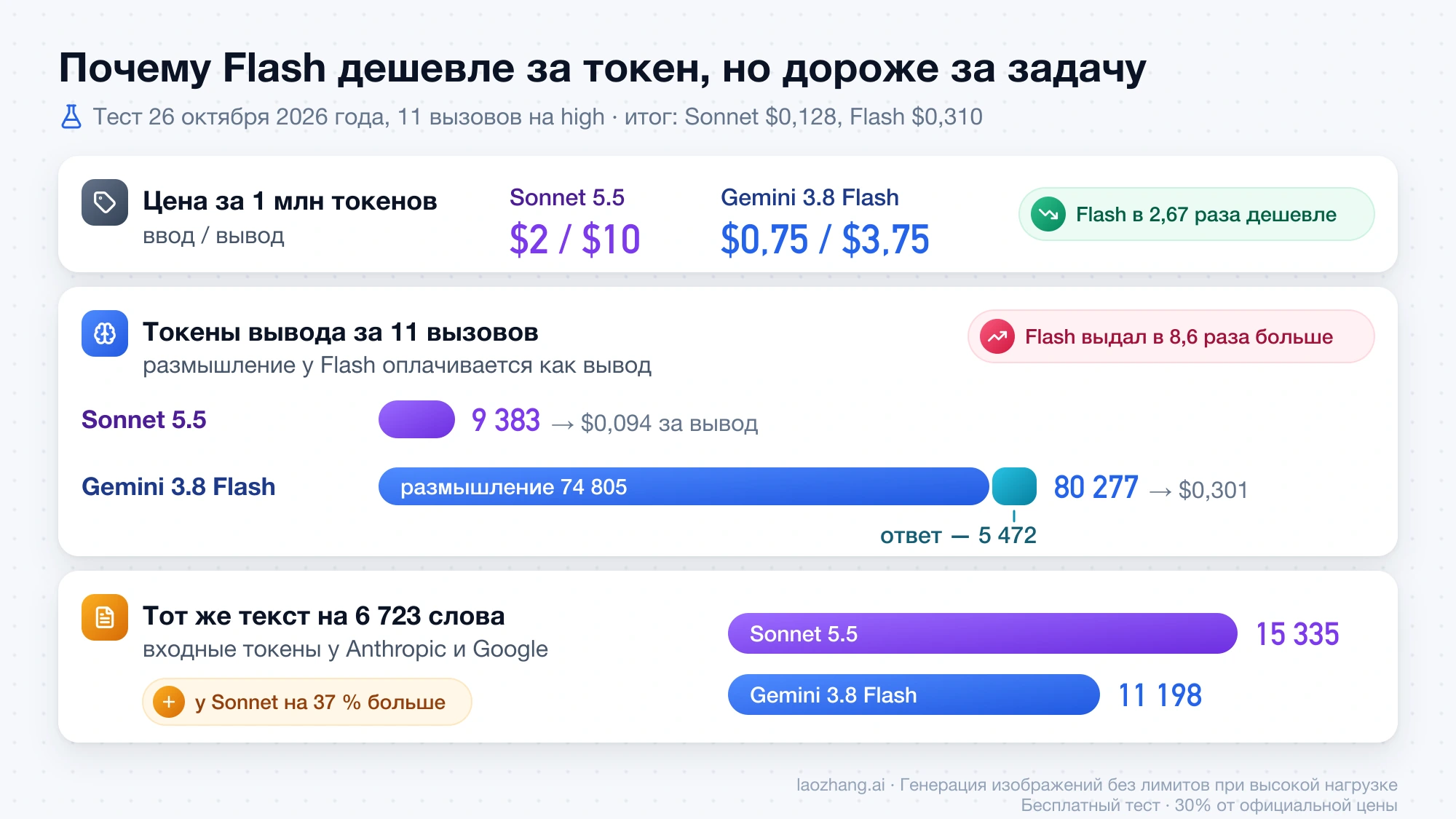 Цена за 1 млн токенов, токены вывода с долей размышления у Flash и входные токены на одном тексте у Sonnet 5.5 и Gemini 3.8 Flash