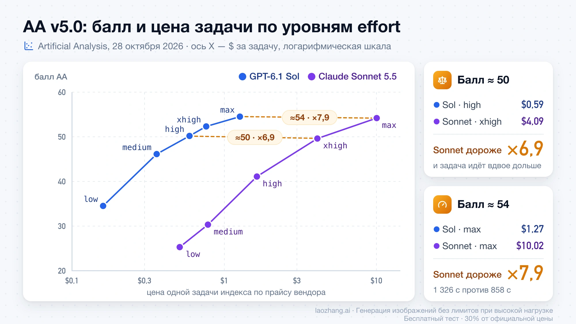 Баллы AA v5.0 и цена задачи у GPT-6.1 Sol и Claude Sonnet 5.5 на уровнях от low до max: при равном балле около 50 и около 54 Sonnet дороже в 6,9 и 7,9 раза