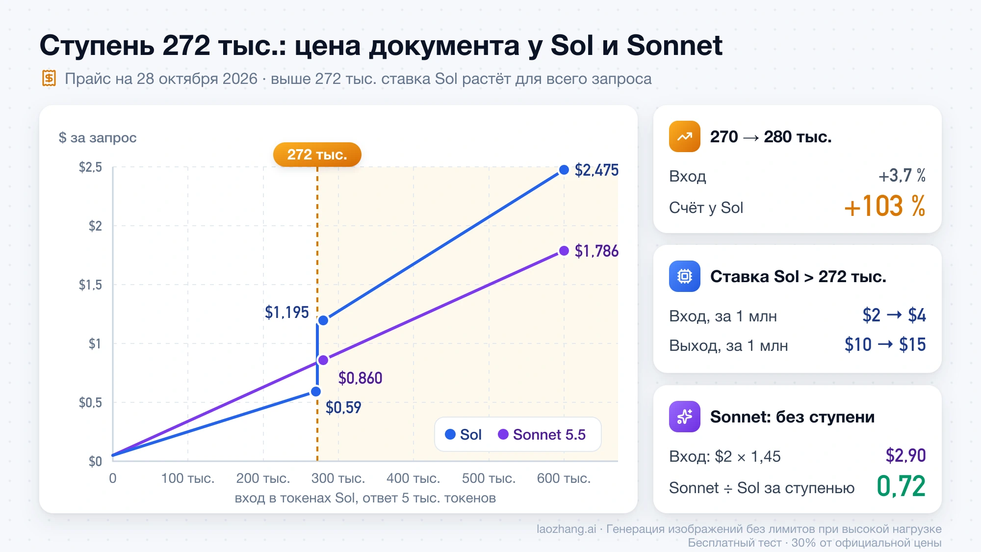 Цена документа с ответом на 5 тыс. токенов у Sol и Sonnet 5.5: за ступенью 272 тыс. счёт Sol вырастает с $0,59 до $1,195, а Sonnet остаётся на ровной линии и стоит 0,72 от Sol
