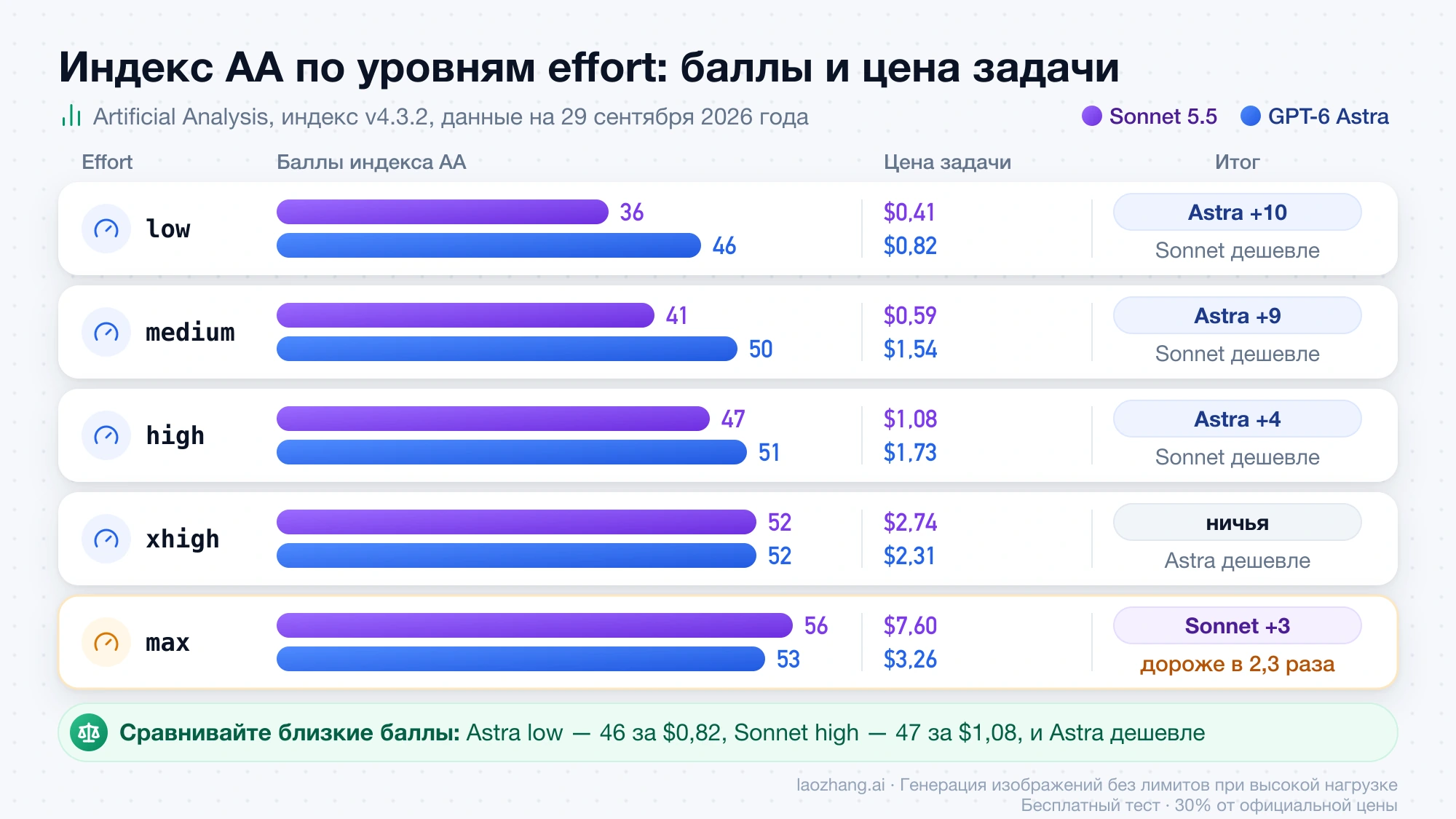 Баллы индекса AA и цена задачи у Sonnet 5.5 и GPT-6 Astra на пяти уровнях effort: Astra впереди до high, на xhigh ничья, на max Sonnet +3 при цене в 2,3 раза выше