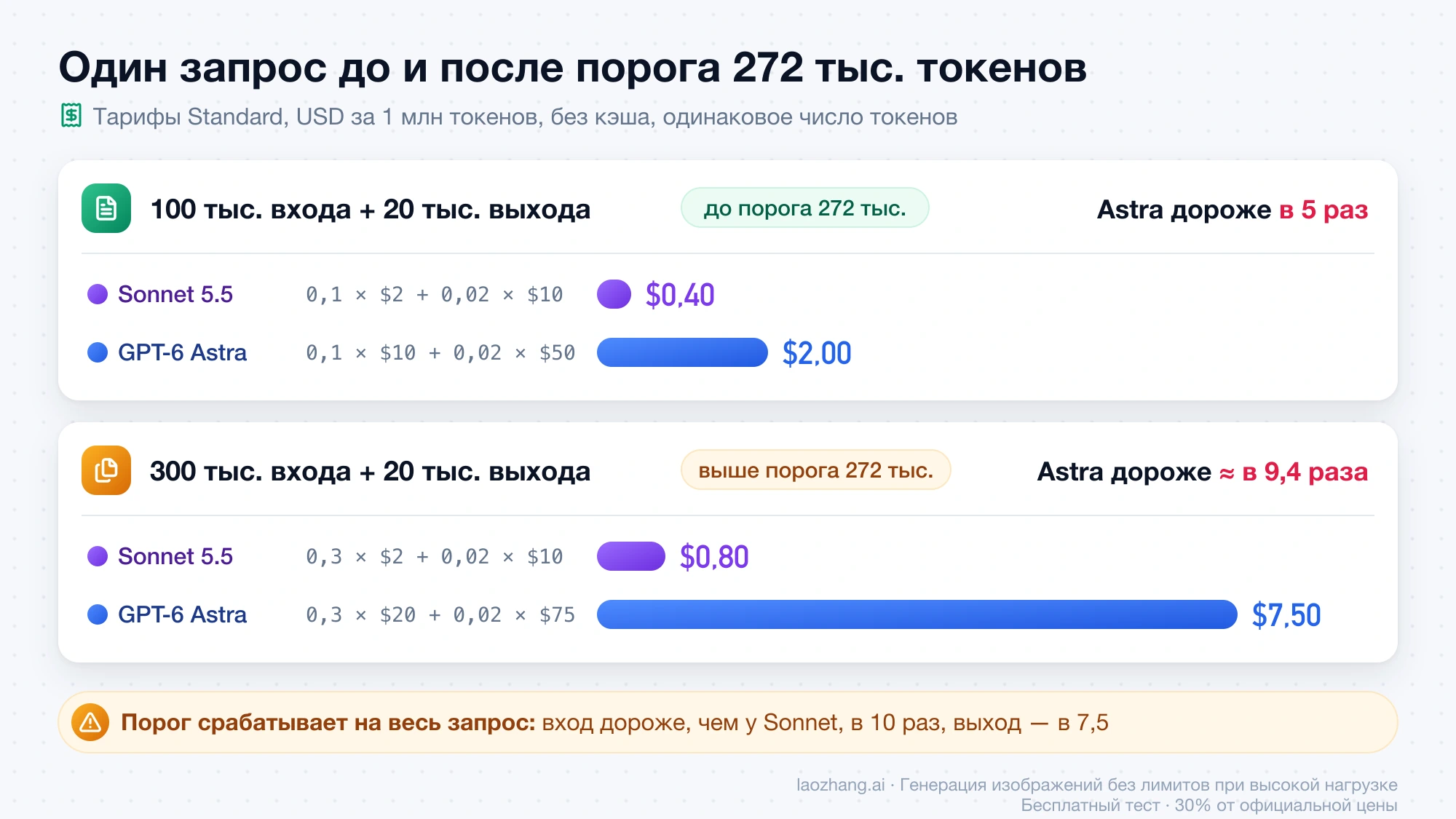 Стоимость одного запроса до и после порога 272 тыс. токенов: $0,40 против $2,00 и $0,80 против $7,50 у Sonnet 5.5 и GPT-6 Astra при одинаковых токенах