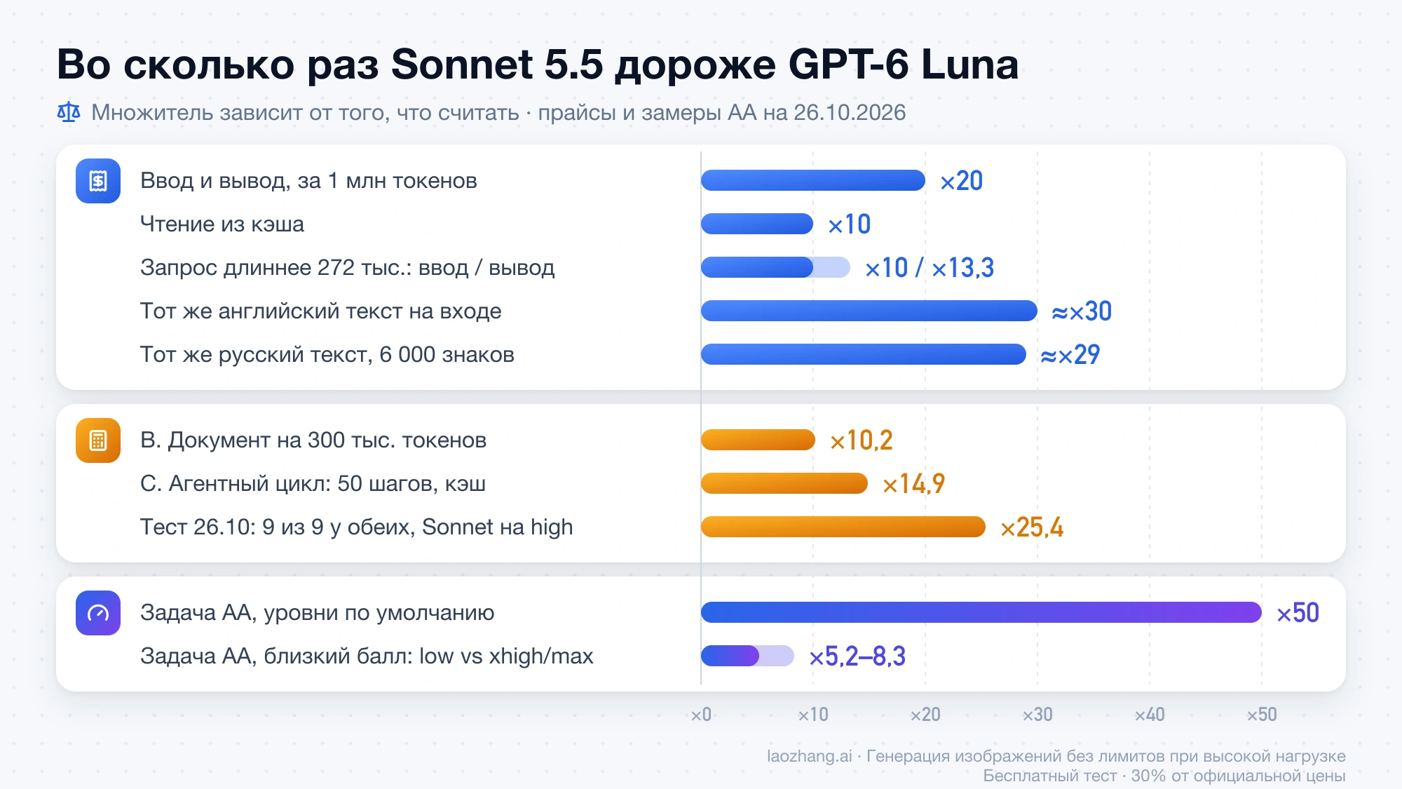 Множители цены Sonnet 5.5 относительно GPT-6 Luna: 20 раз за токен, 10 за чтение кэша, около 30 за тот же английский текст, 10,2 для документа на 300 тыс. токенов, 14,9 для агентного цикла, 50 за задачу AA по умолчанию и 5,2–8,3 при близком балле