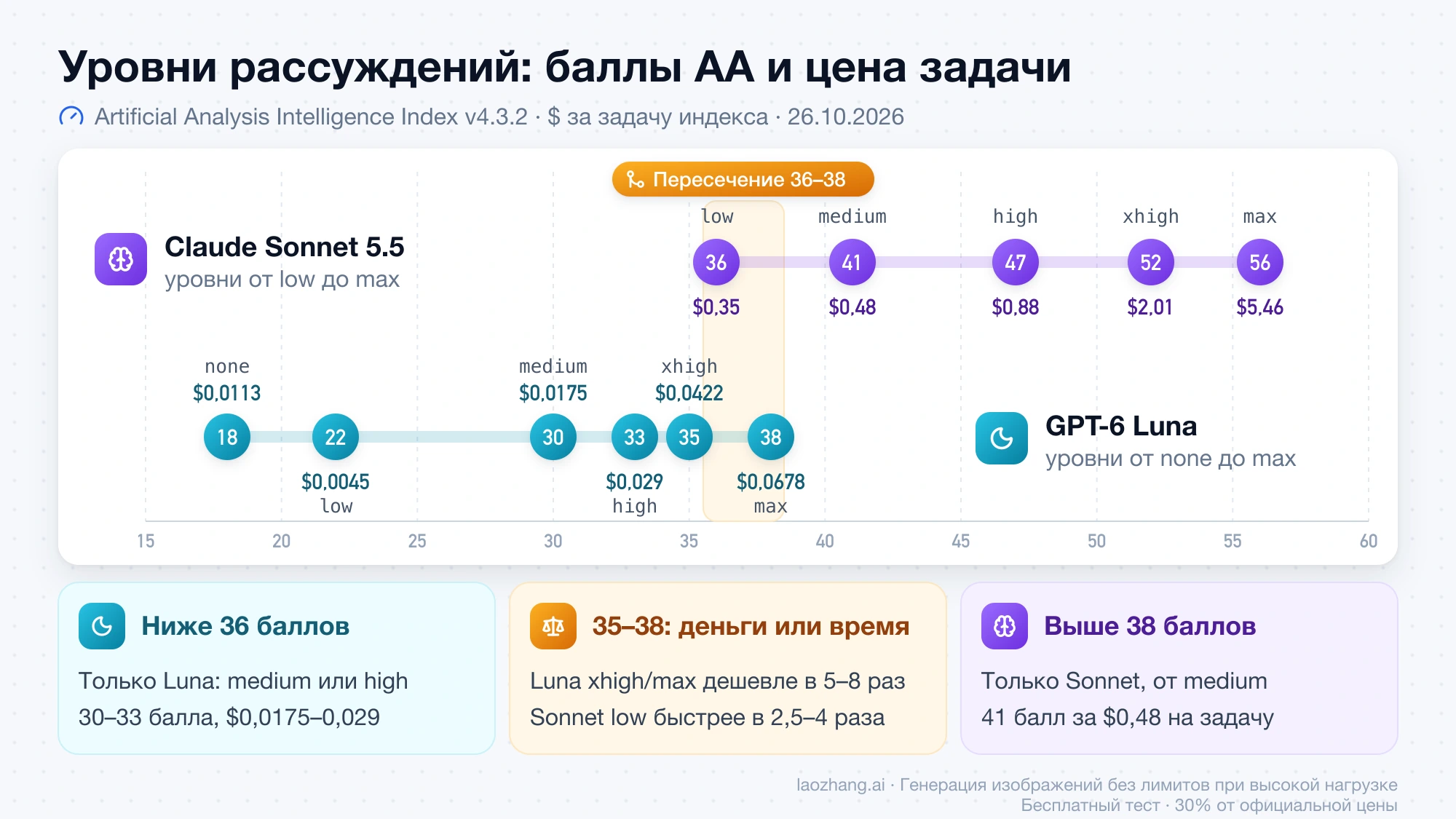 Шкала индекса AA по уровням рассуждений: GPT-6 Luna от 18 до 38 баллов, Sonnet 5.5 от 36 до 56, диапазоны пересекаются на 36–38; у каждого уровня указана цена задачи
