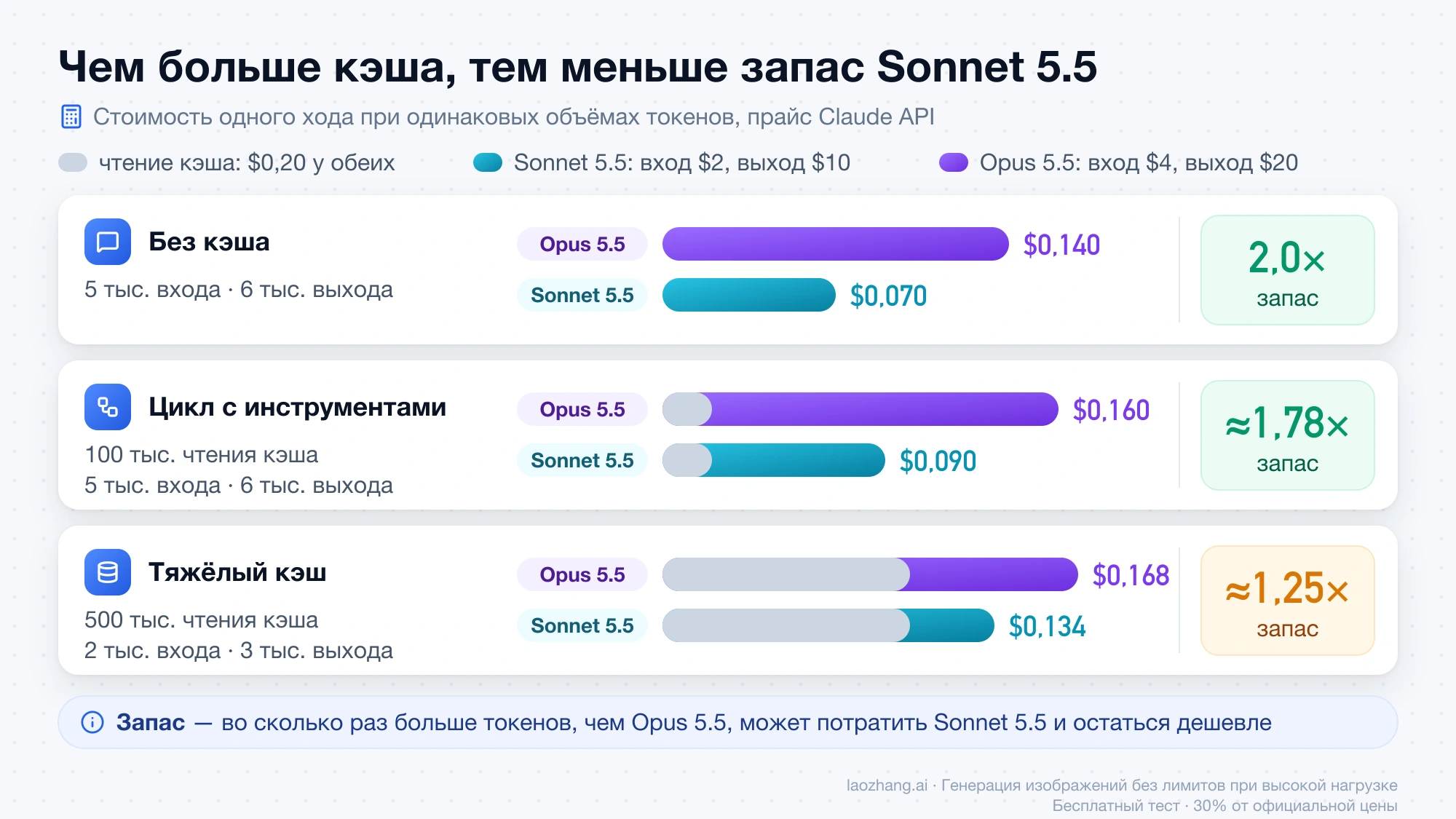 Стоимость хода Sonnet 5.5 и Opus 5.5 в трёх профилях: без кэша запас Sonnet 2,0×, в цикле с инструментами около 1,78×, при тяжёлом кэше около 1,25×