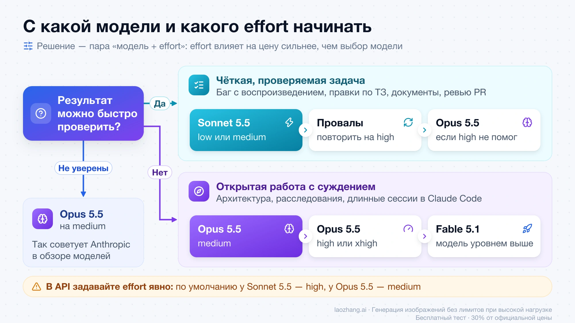 Схема выбора: проверяемые задачи начинают с Sonnet 5.5 на low или medium, открытую работу — с Opus 5.5 на medium, при сомнениях — Opus 5.5