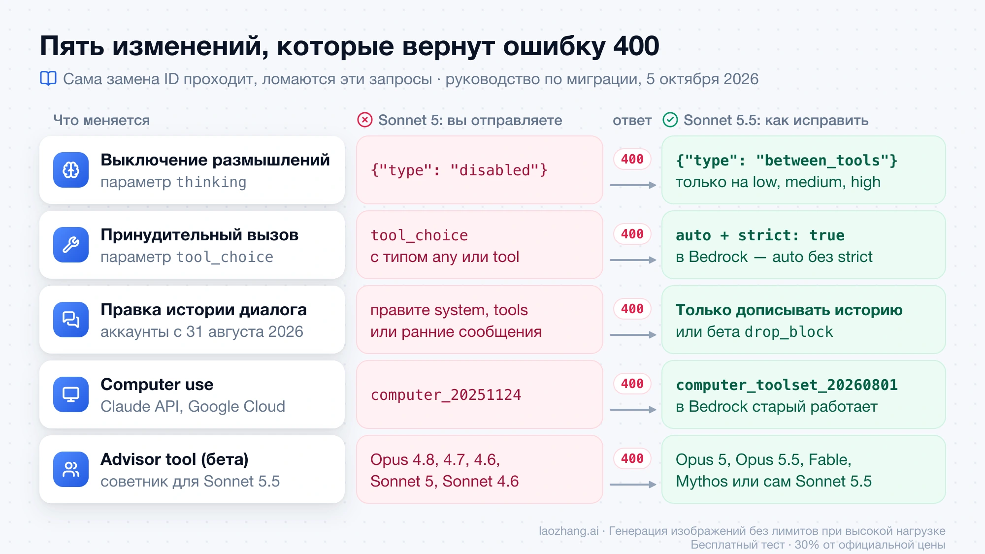Пять запросов Sonnet 5, на которые Sonnet 5.5 отвечает ошибкой 400, и замена для каждого: thinking, tool_choice, правка истории, computer use и advisor tool