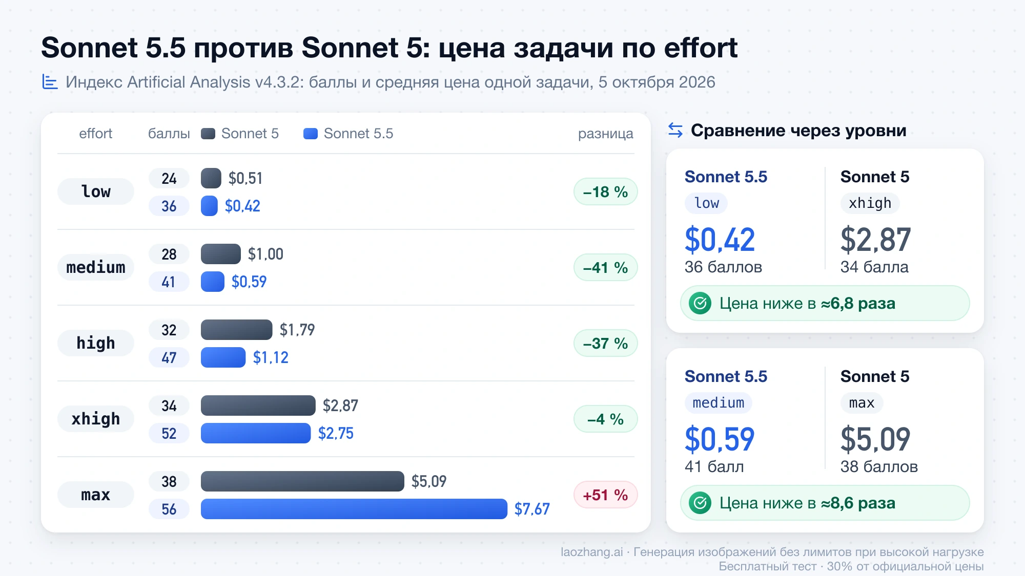 Баллы и цена задачи Sonnet 5 и Sonnet 5.5 на уровнях effort от low до max и сравнение Sonnet 5.5 на low и medium с Sonnet 5 на xhigh и max