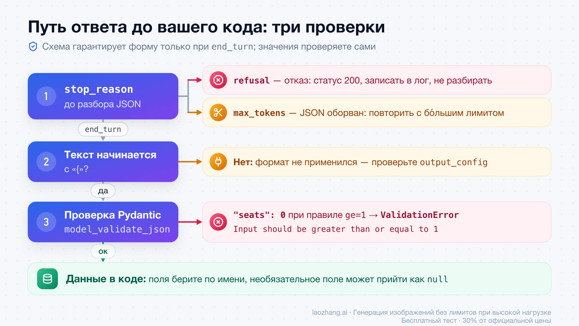 Три проверки ответа перед кодом: stop_reason, начало текста с фигурной скобки и валидация Pydantic, на которой "seats": 0 даёт ValidationError