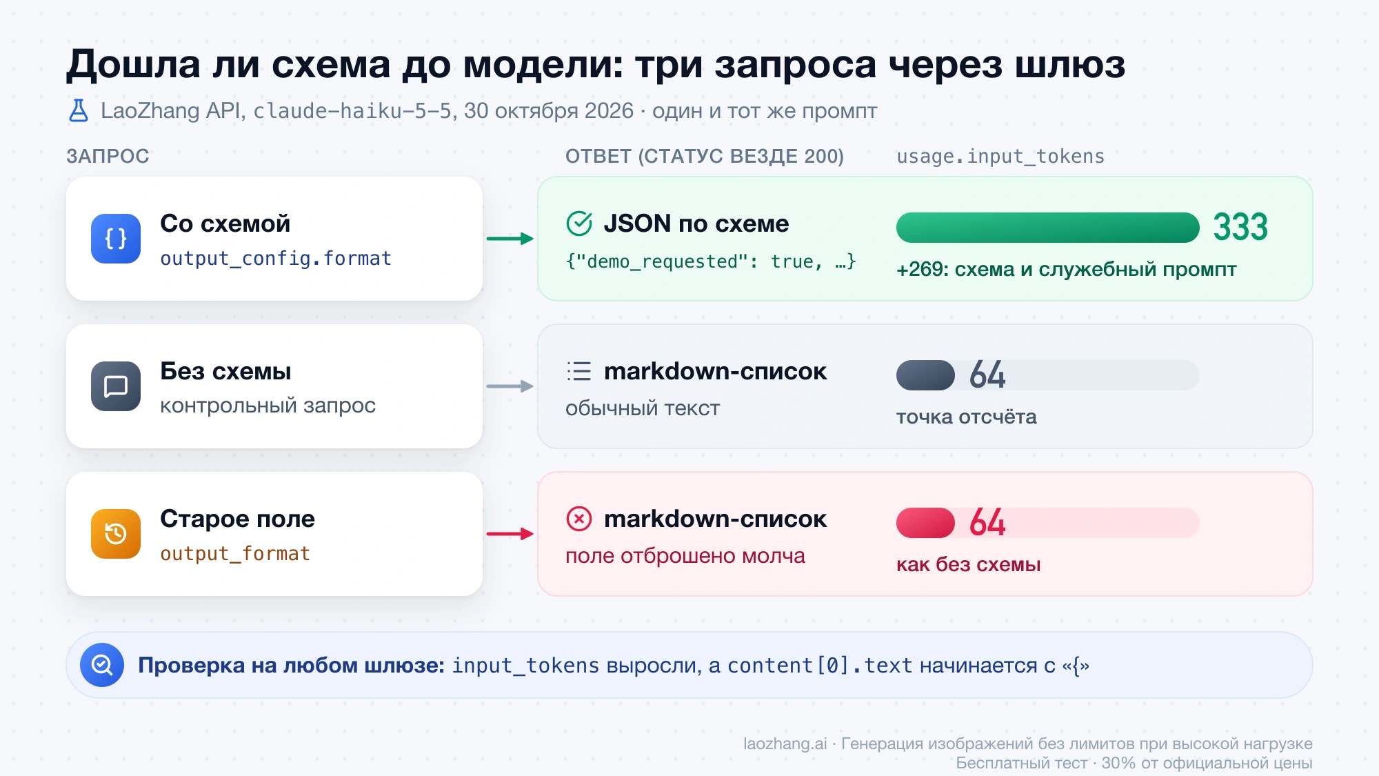 Три запроса через LaoZhang API: со схемой в output_config.format пришёл JSON и 333 входных токена, без схемы и со старым output_format — markdown-список и 64 токена