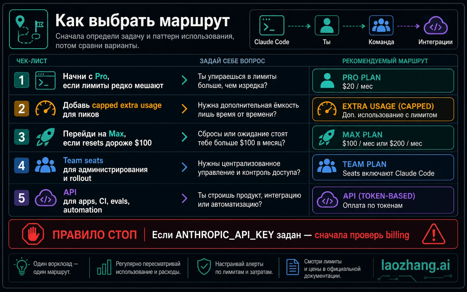 Матрица, разделяющая личные планы Claude, Claude for Education, программы Anthropic, GitHub Copilot Student и рискованные обещания скидок