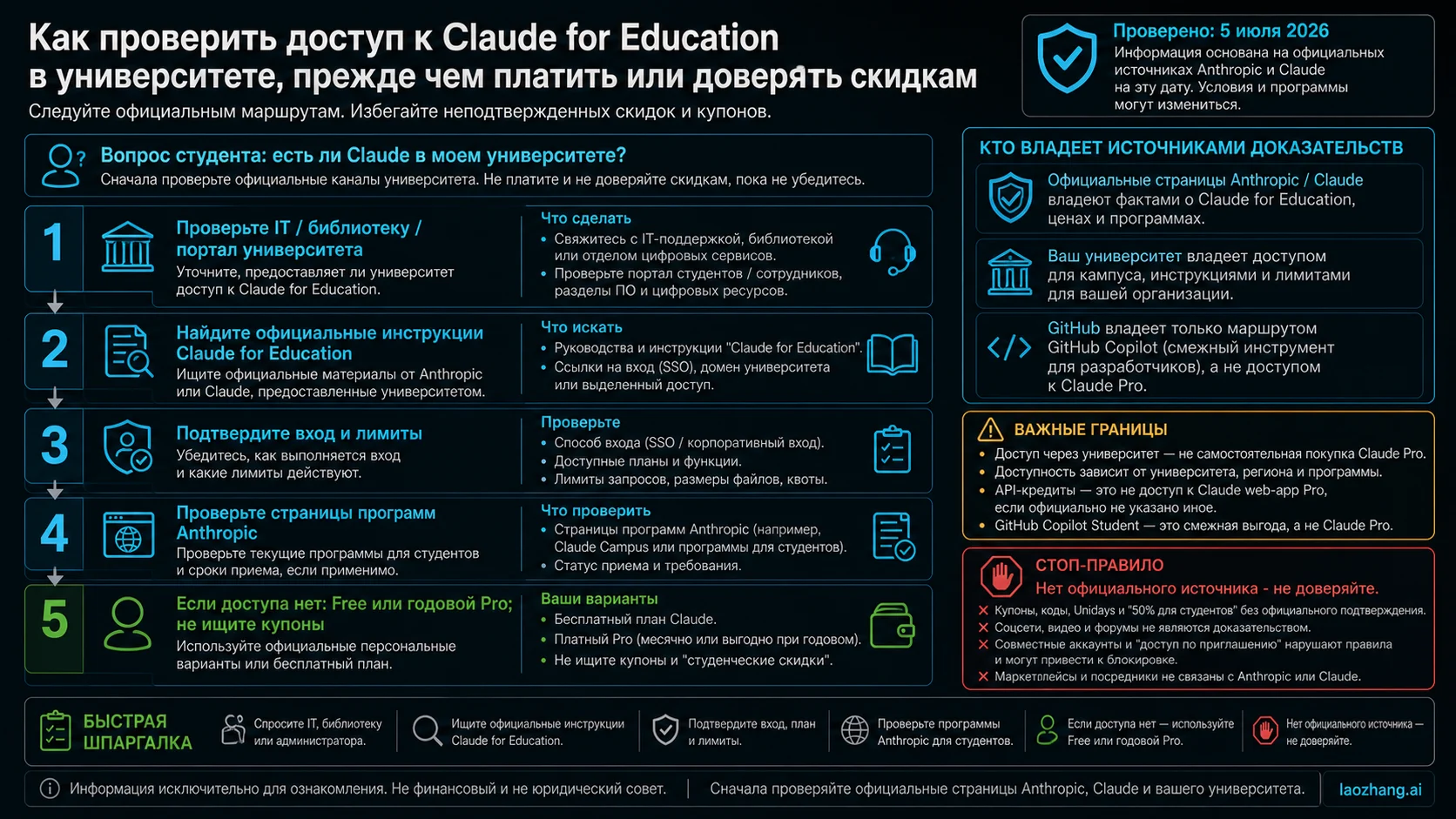 Рабочий порядок проверки Claude for Education через IT, библиотеку, администраторский портал, официальные страницы Claude и запасные варианты