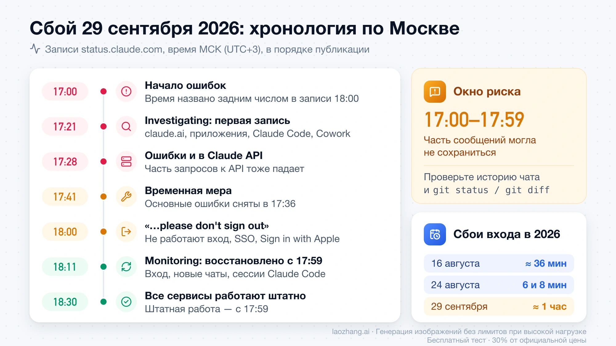 Хронология сбоя 29 сентября 2026 года по московскому времени: от начала ошибок в 17:00 до восстановления в 17:59 и окно, в котором сообщения могли не сохраниться