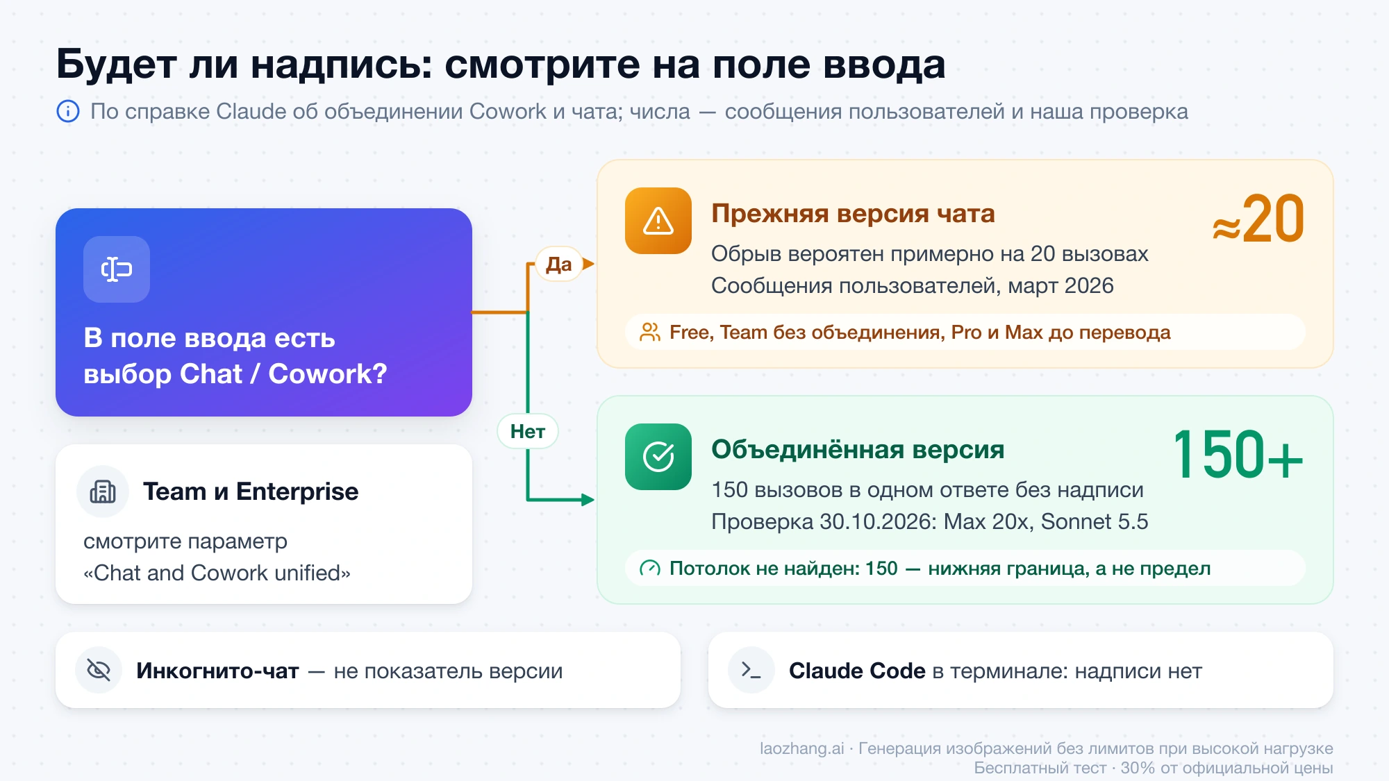 Схема: если в поле ввода есть выбор Chat и Cowork, это прежняя версия с обрывом около 20 вызовов, если нет — объединённая, где в проверке прошло 150 вызовов