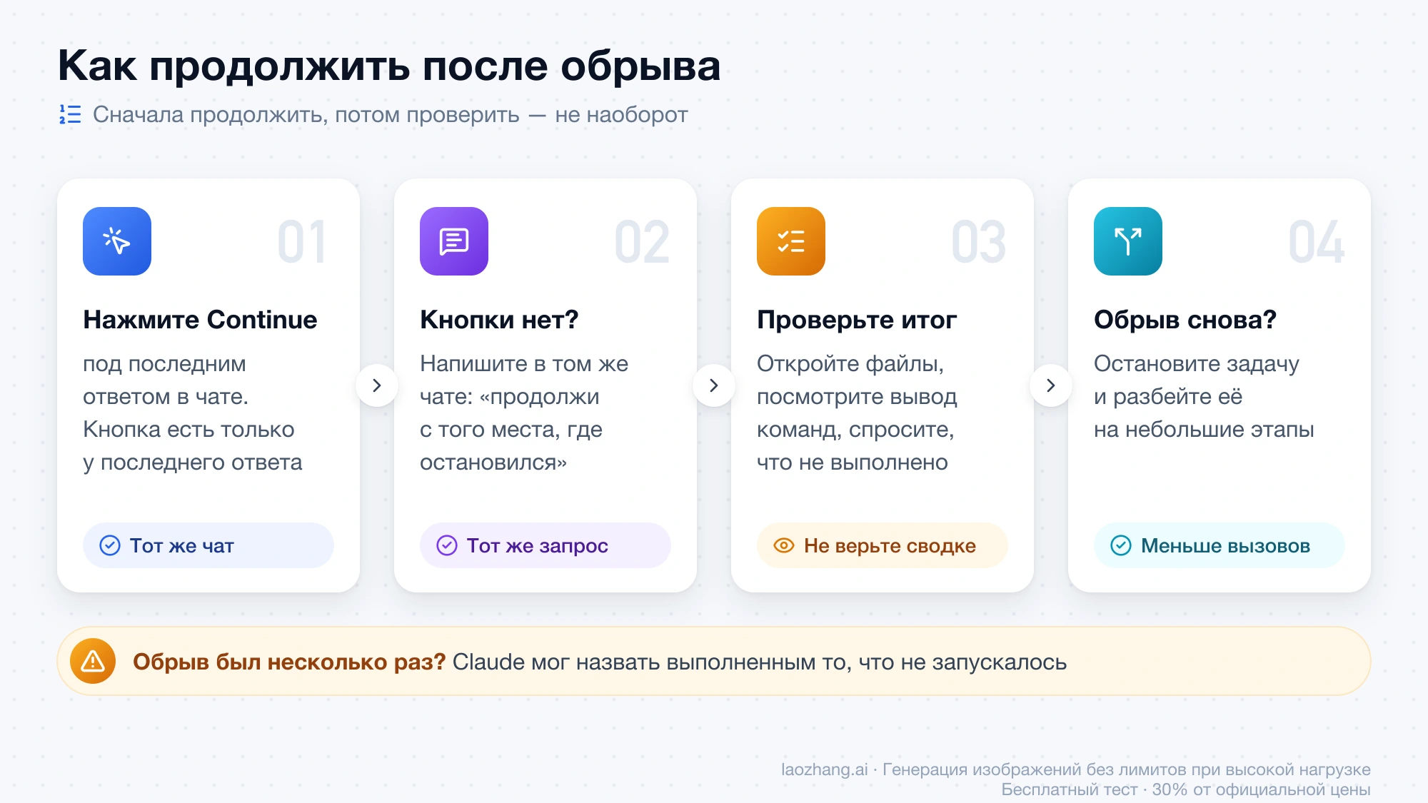 Четыре шага после обрыва: нажать Continue, без кнопки написать «продолжи», проверить файлы и вывод, при повторах разбить задачу на этапы
