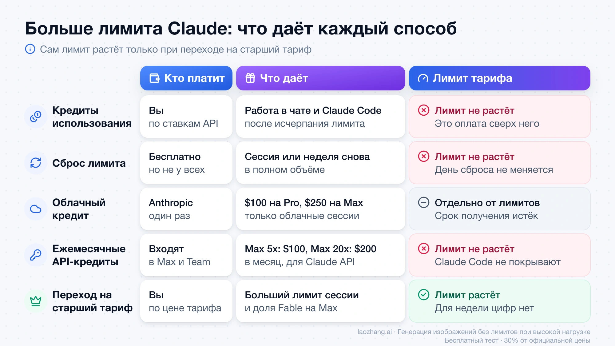 Пять способов получить больше лимита Claude: кто платит, что даёт и растёт ли сам лимит тарифа — растёт он только при переходе на старший тариф