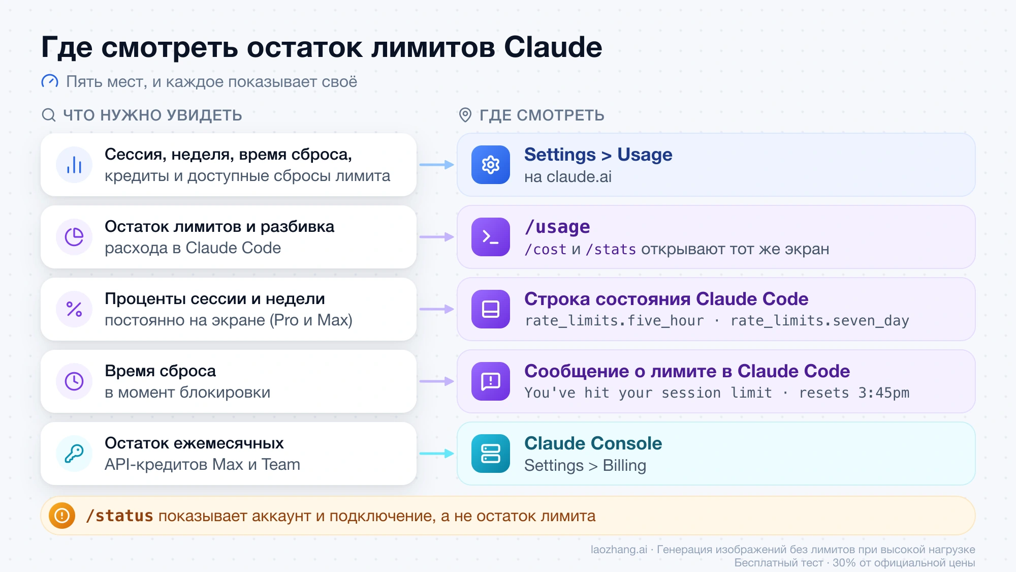 Где смотреть остаток лимитов Claude: Settings > Usage на claude.ai, команда /usage, строка состояния и сообщение о лимите в Claude Code, Settings > Billing в Claude Console