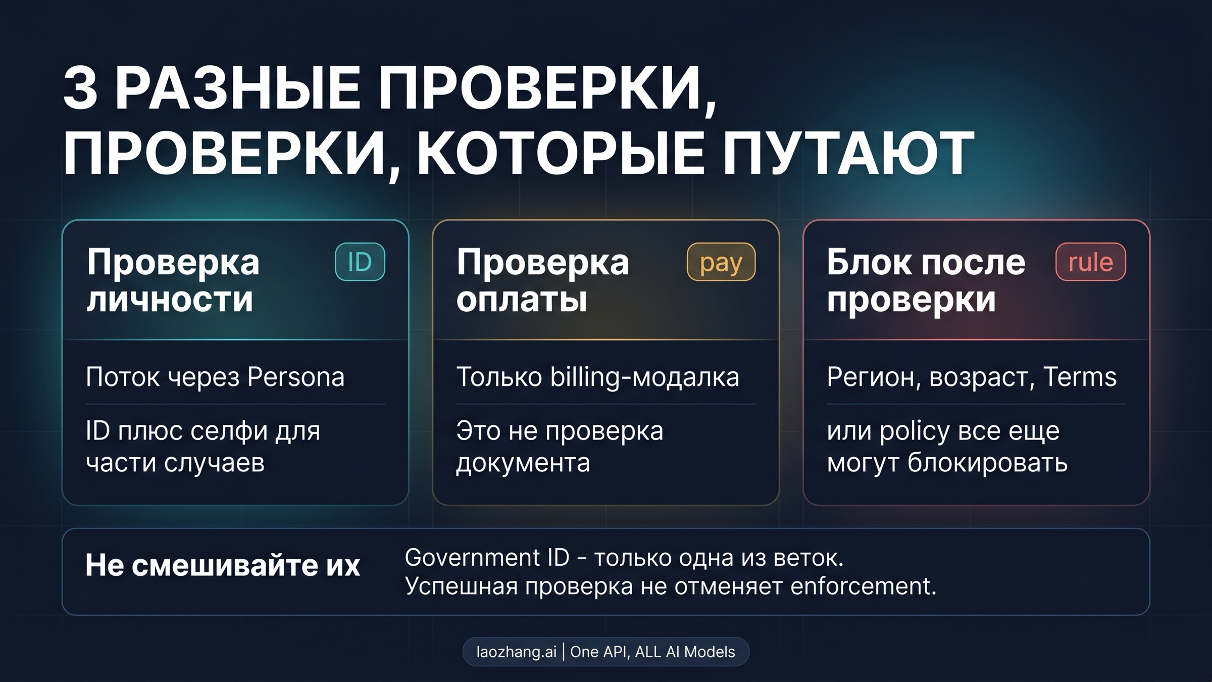 Схема, которая разделяет identity verification, payment verification и enforcement