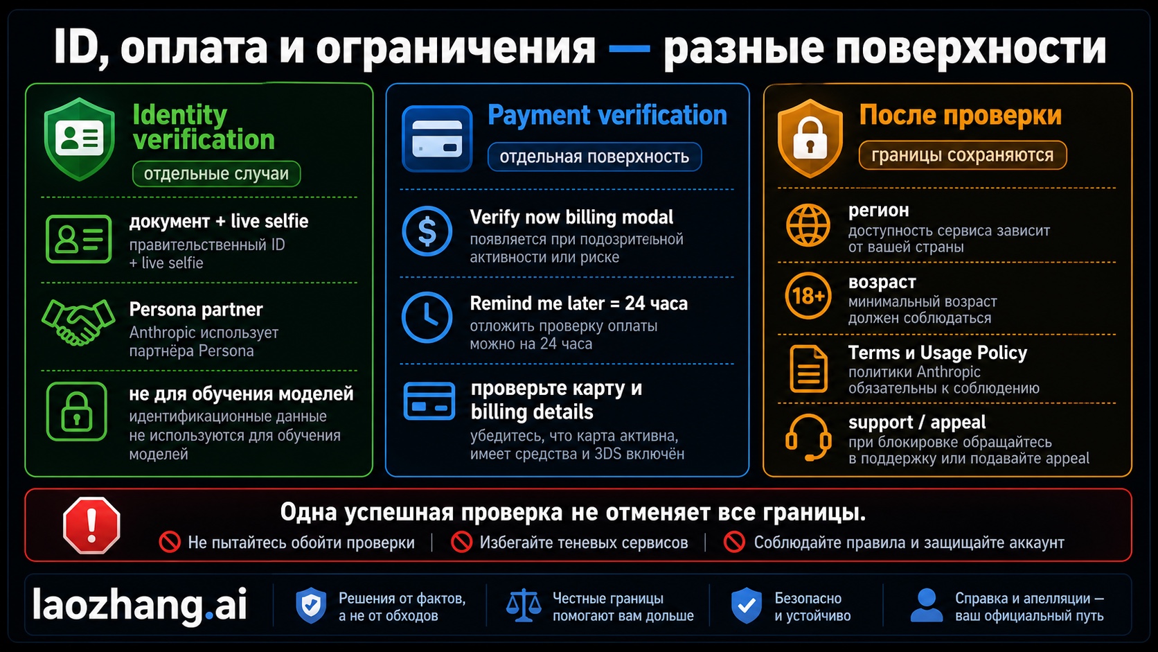 Схема, которая разделяет проверку личности, проверку оплаты и ограничения