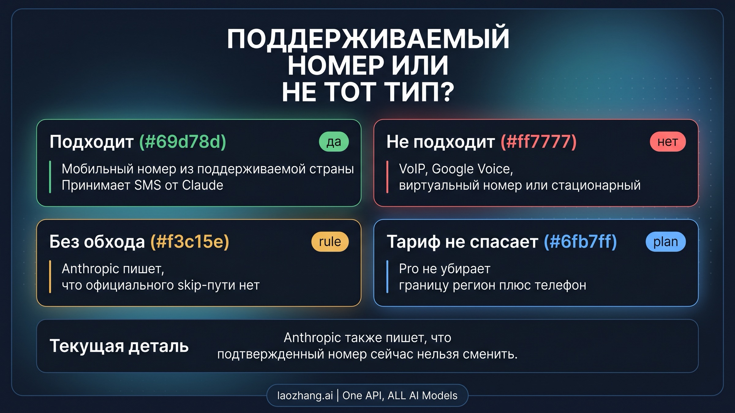 Схема телефонной проверки Claude: поддерживаемые номера, неподдерживаемые типы и граница без обхода