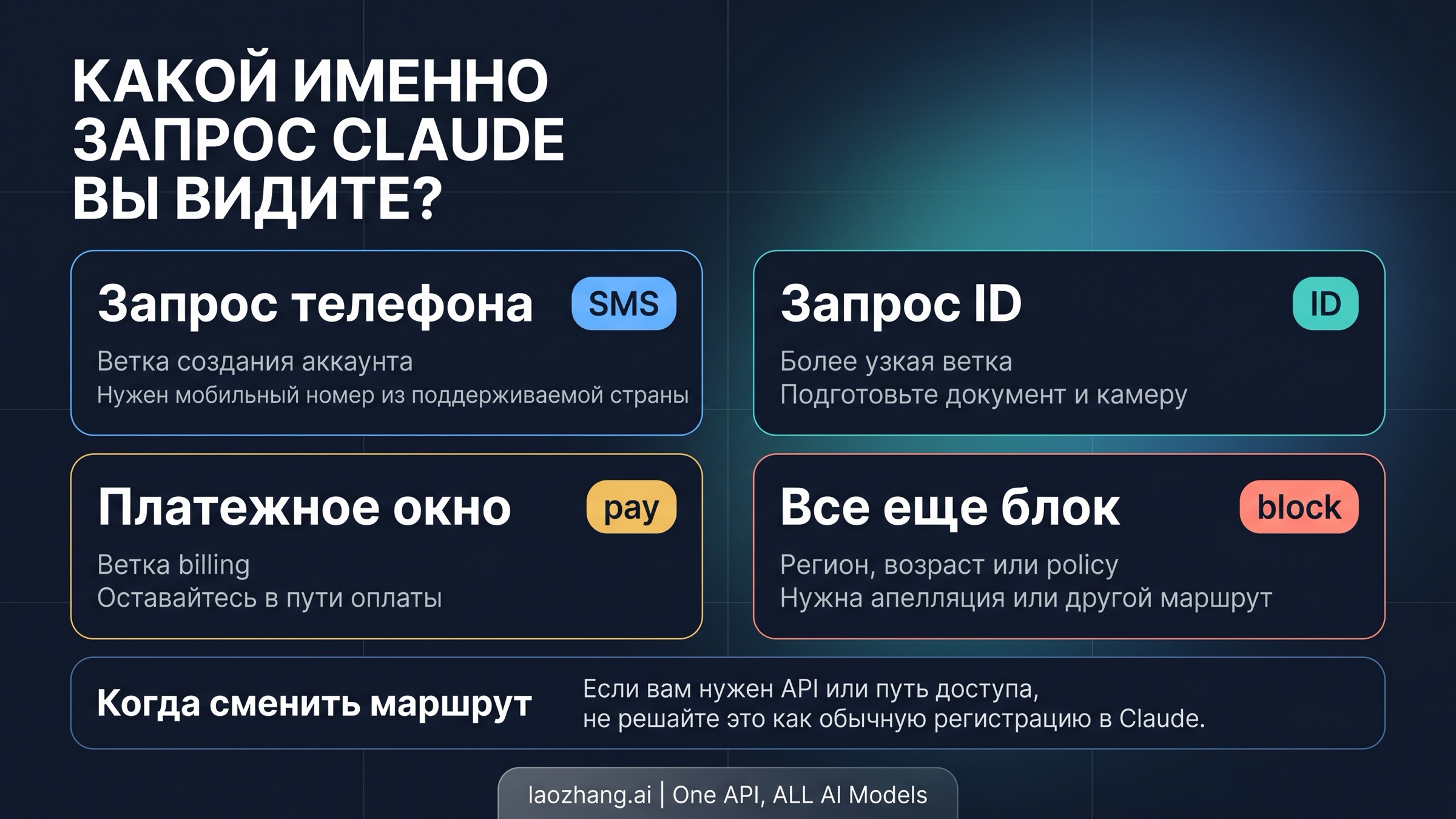 Карта веток Claude: телефон, личность, оплата и ограничения