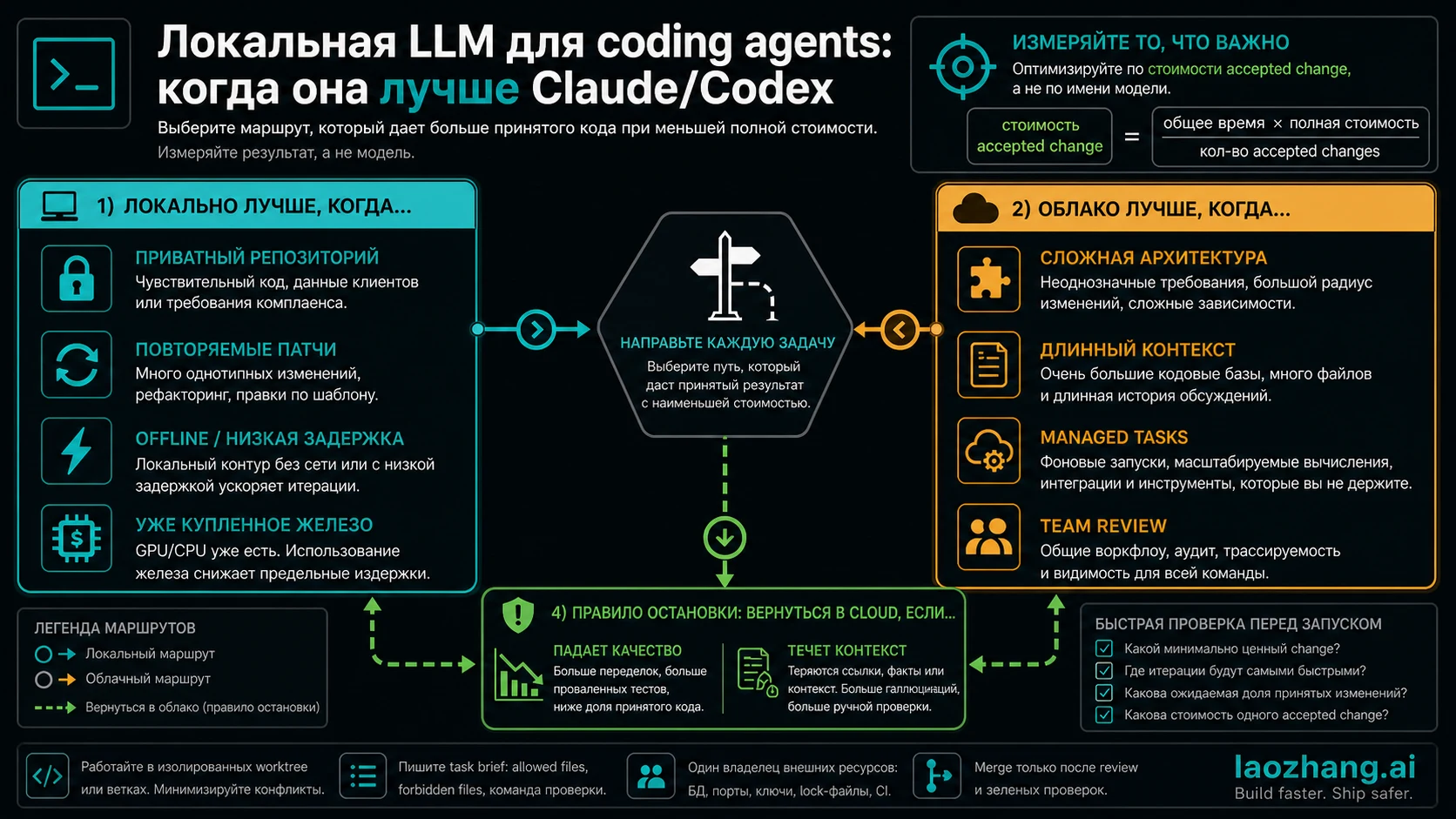 Локальная LLM для coding agents: когда она лучше Claude/Codex